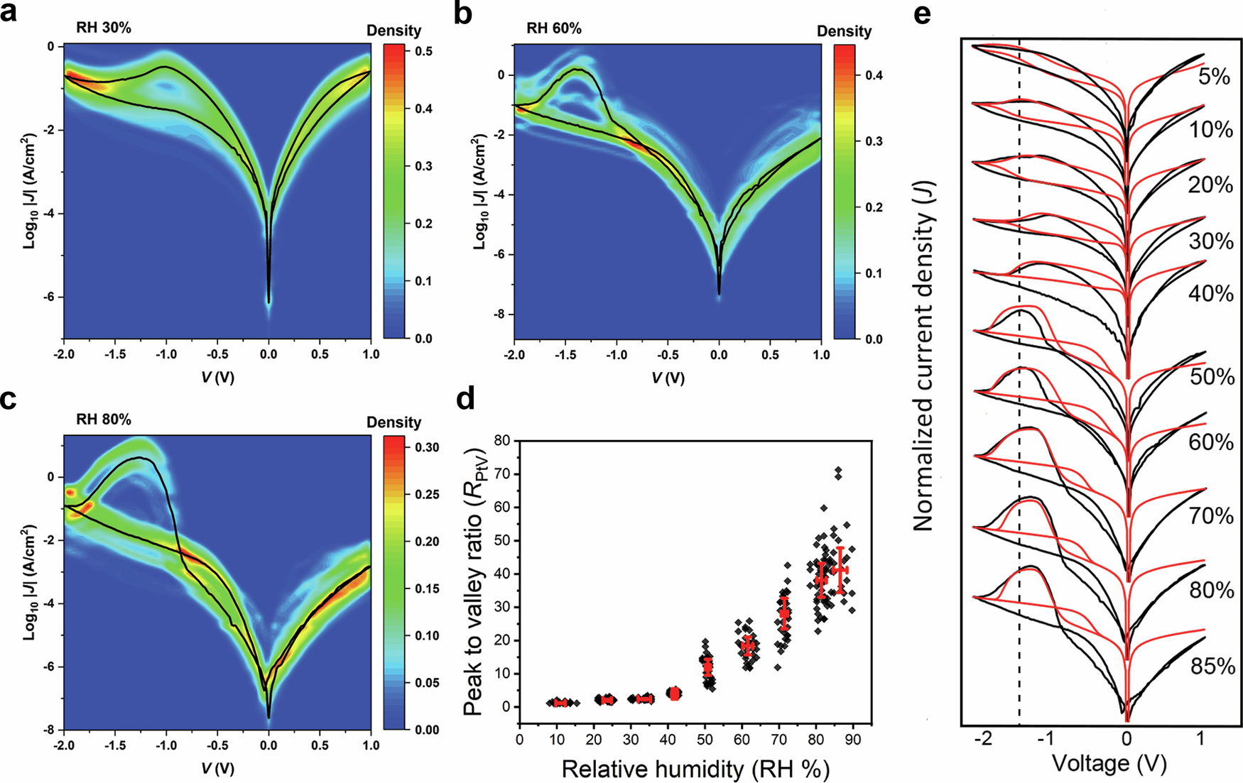 Fig. 2: Electrical characteristics of the AuTS-SC10-HATNA//EGaIn junctions at different RH.
