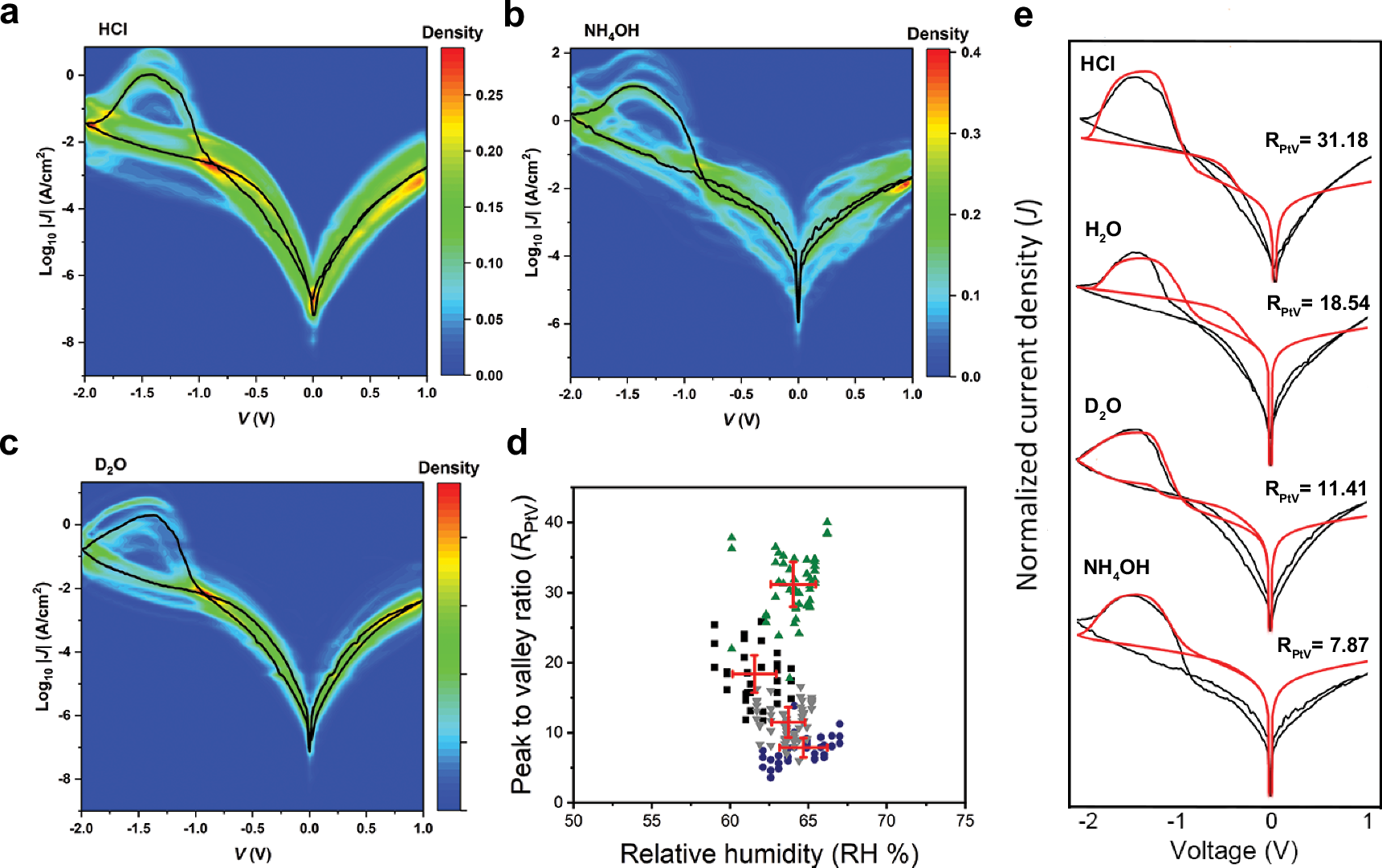 Fig. 3: Electrical characteristics of the AuTS-SC10-HATNA//EGaIn junctions in acidic, basic, neutral and D2O atmospheres.