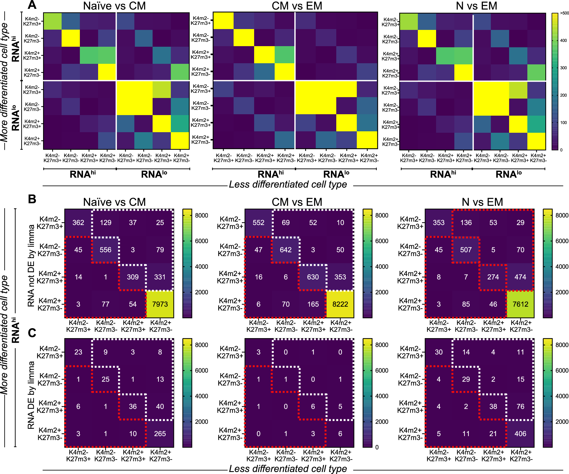 Fig. 3: Changes in histone mark patterns between CD8 + T cell subsets occur in high transcript abundance genes without changes in transcript.