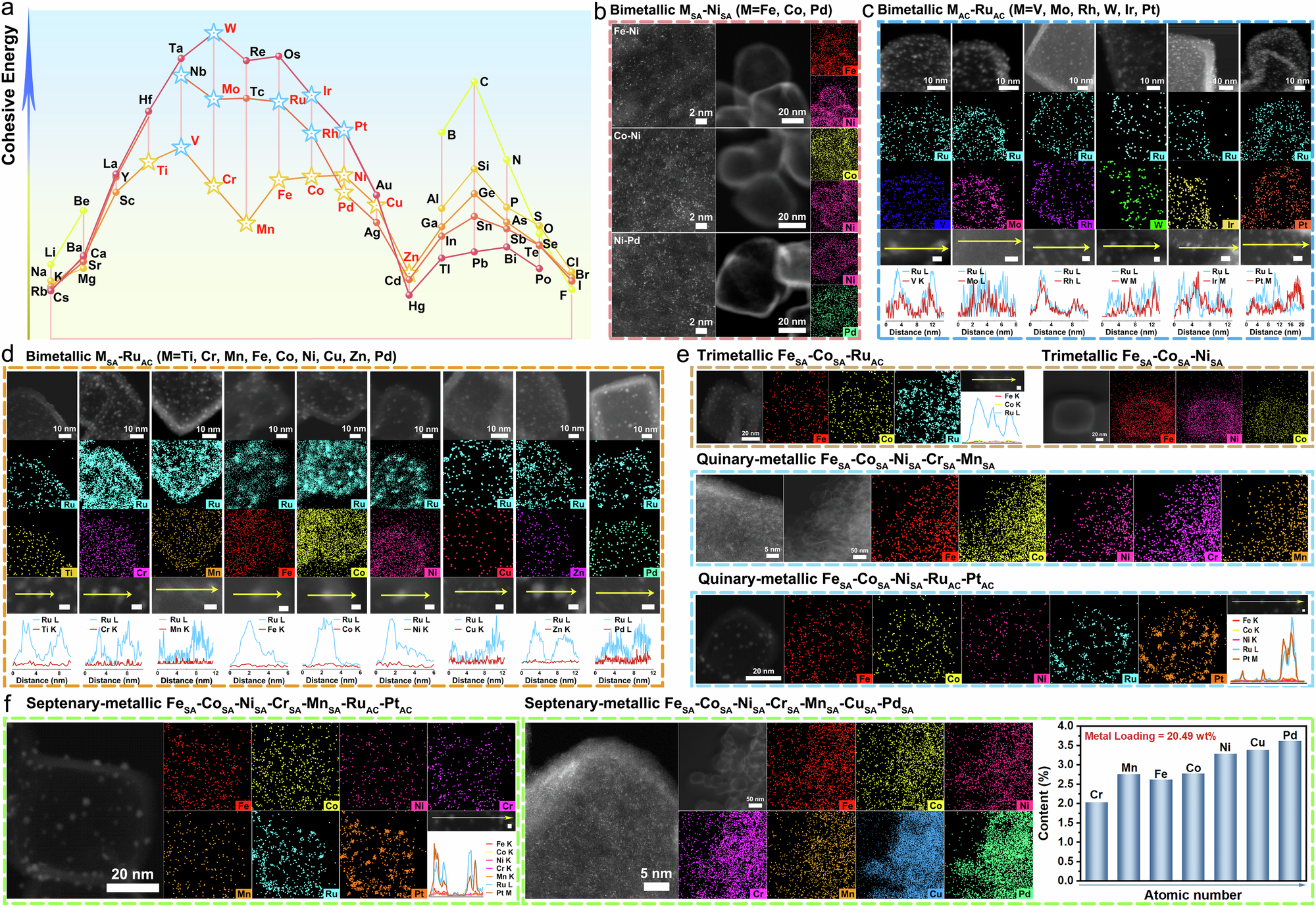 Fig. 2: Synthesis and characterization of bi-/multi-metallic SA/AC composites.