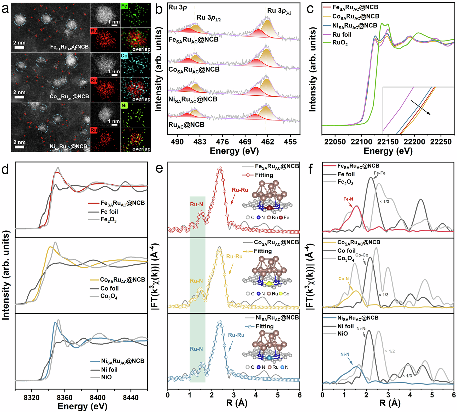 Fig. 4: Electronic structures and atomic configurations of MSARuAC@NCB.