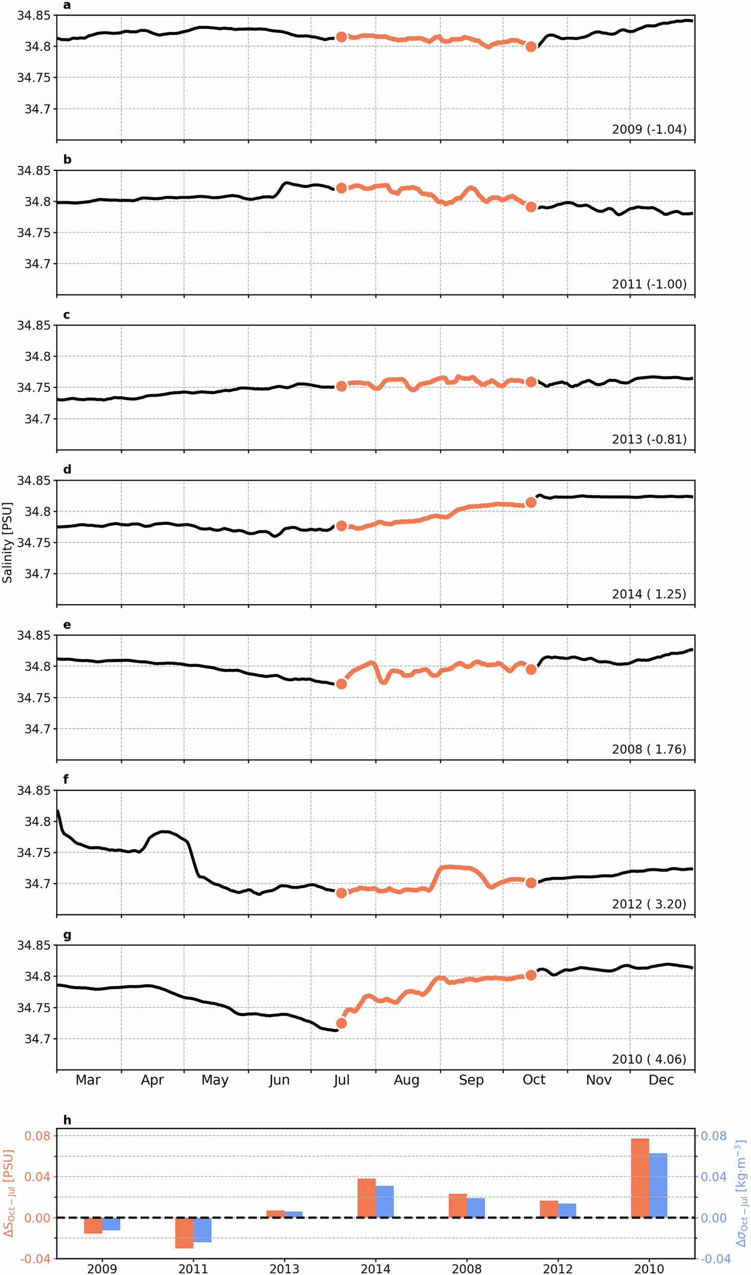 Fig. 4: Relations of salinity and potential density changes in the bottom layer of the Terra Nova Bay polynya to the Southern Annular Mode (SAM).