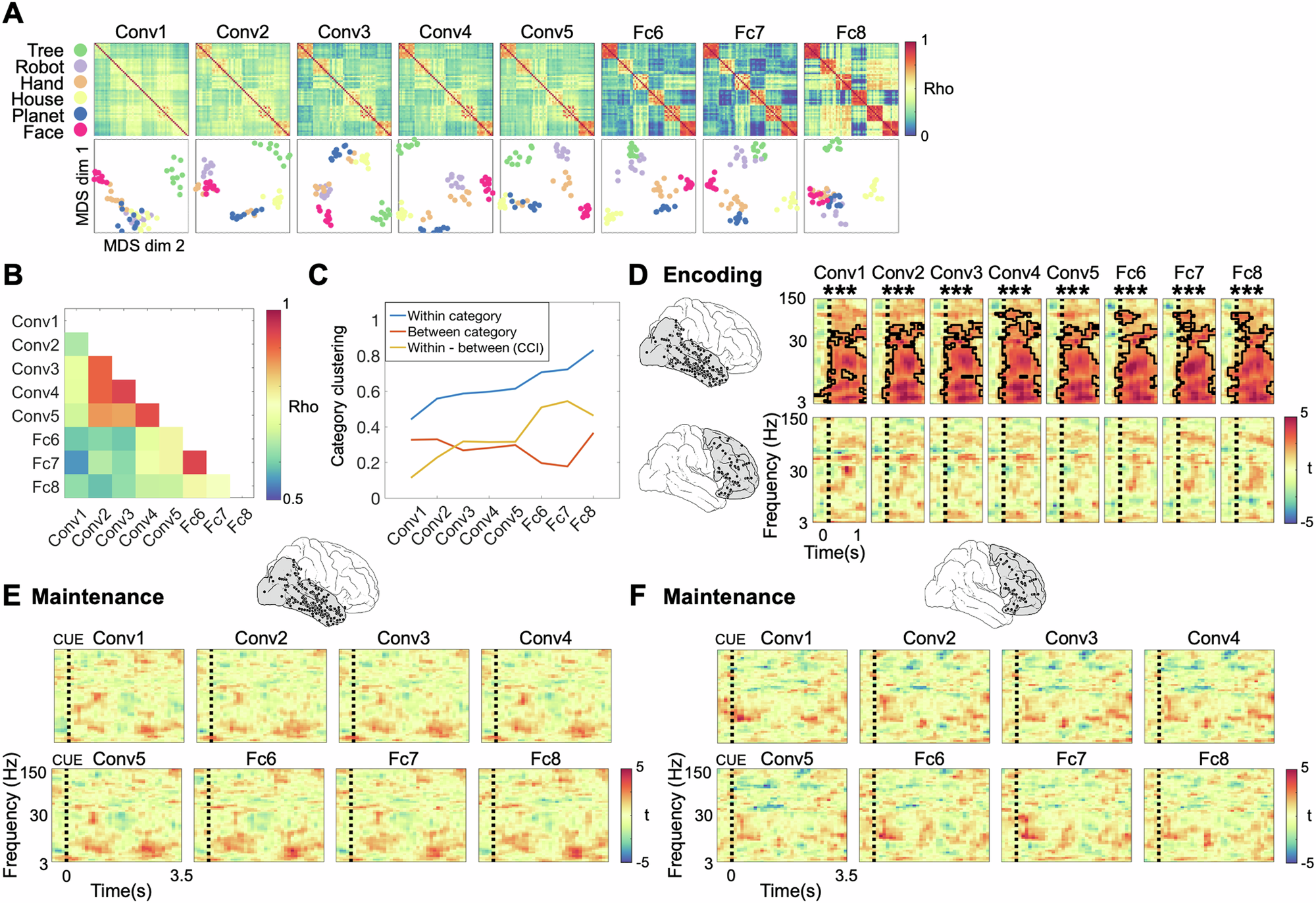 Fig. 3: Analysis of representational formats using a feedforward deep neural network.