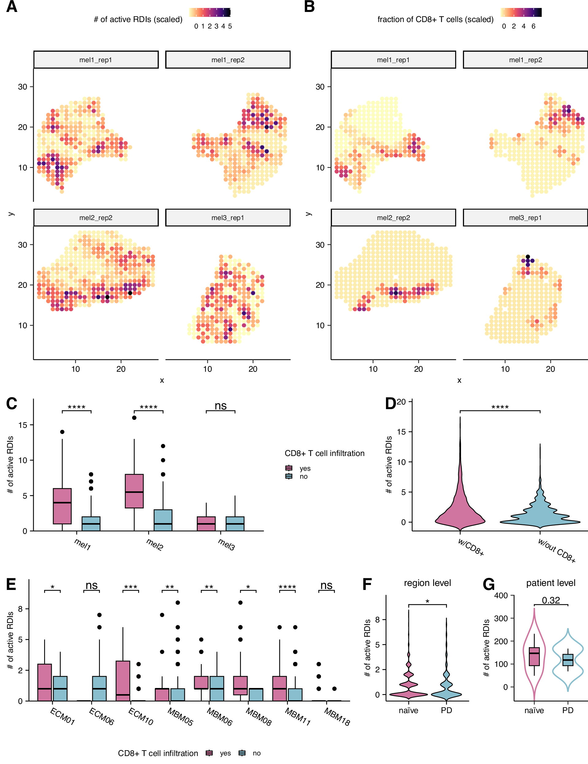 Fig. 5: Association between RDIs activity and T cell infiltration measures within the TME at spatial resolution.