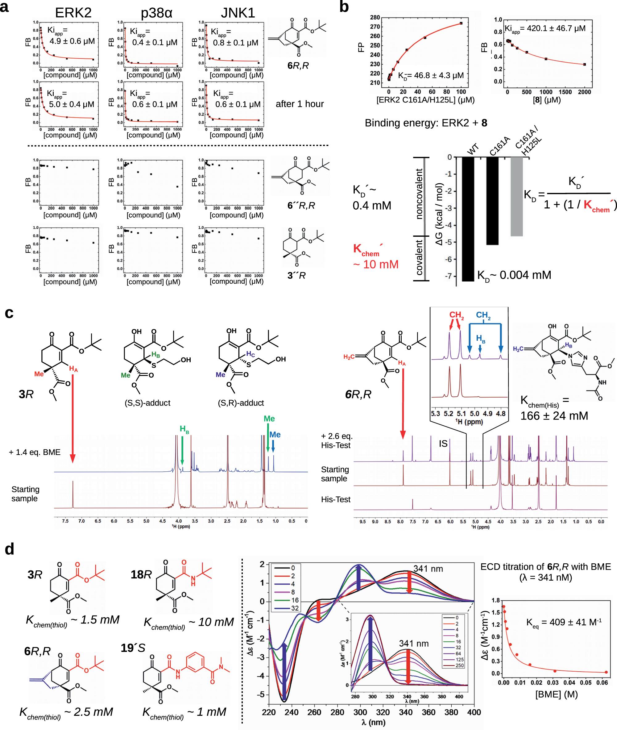 Fig. 4: Contribution of the covalent mechanism to binding.