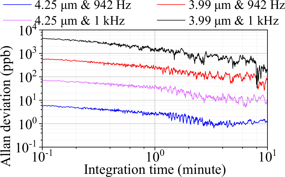 Fig. 4: Allan deviations of the background PA signals as a function of averaging time.