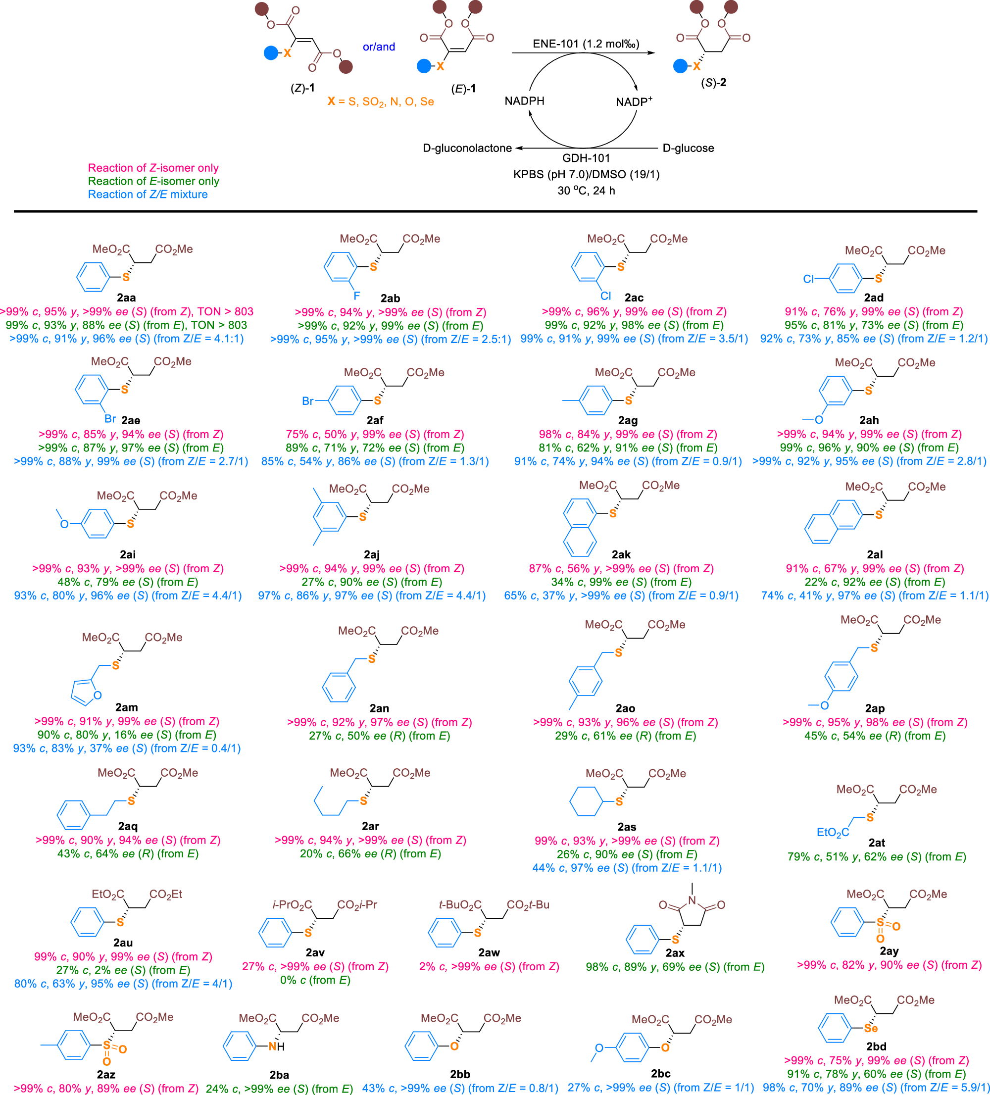 Fig. 2: Scope of fumarate and maleate substrates.
