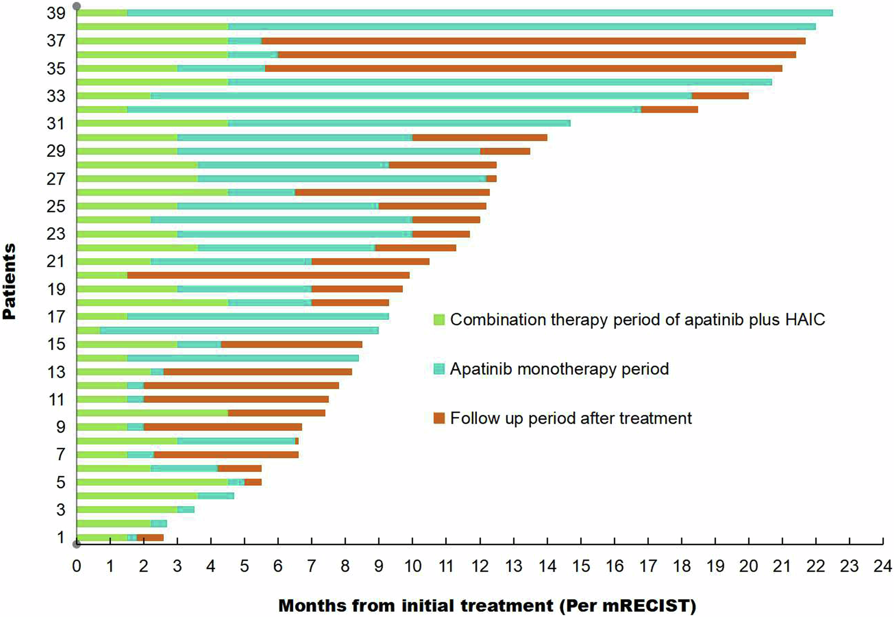 Fig. 3: Treatment protocol exposure and response duration per mRECIST.