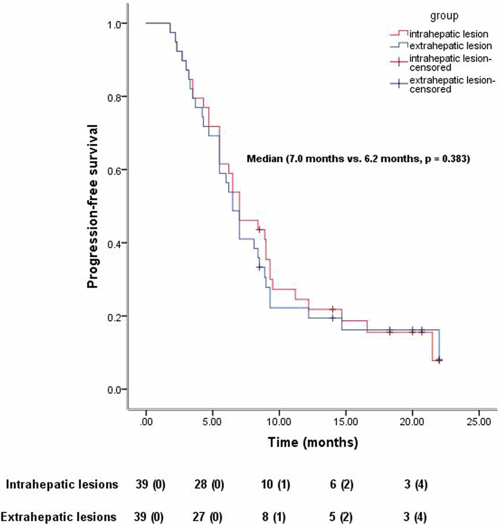 Fig. 7: Intrahepatic control period and extrahepatic control period. Shown are Kaplan–Meier curves for intrahepatic control period and extrahepatic control period in 39 patients.