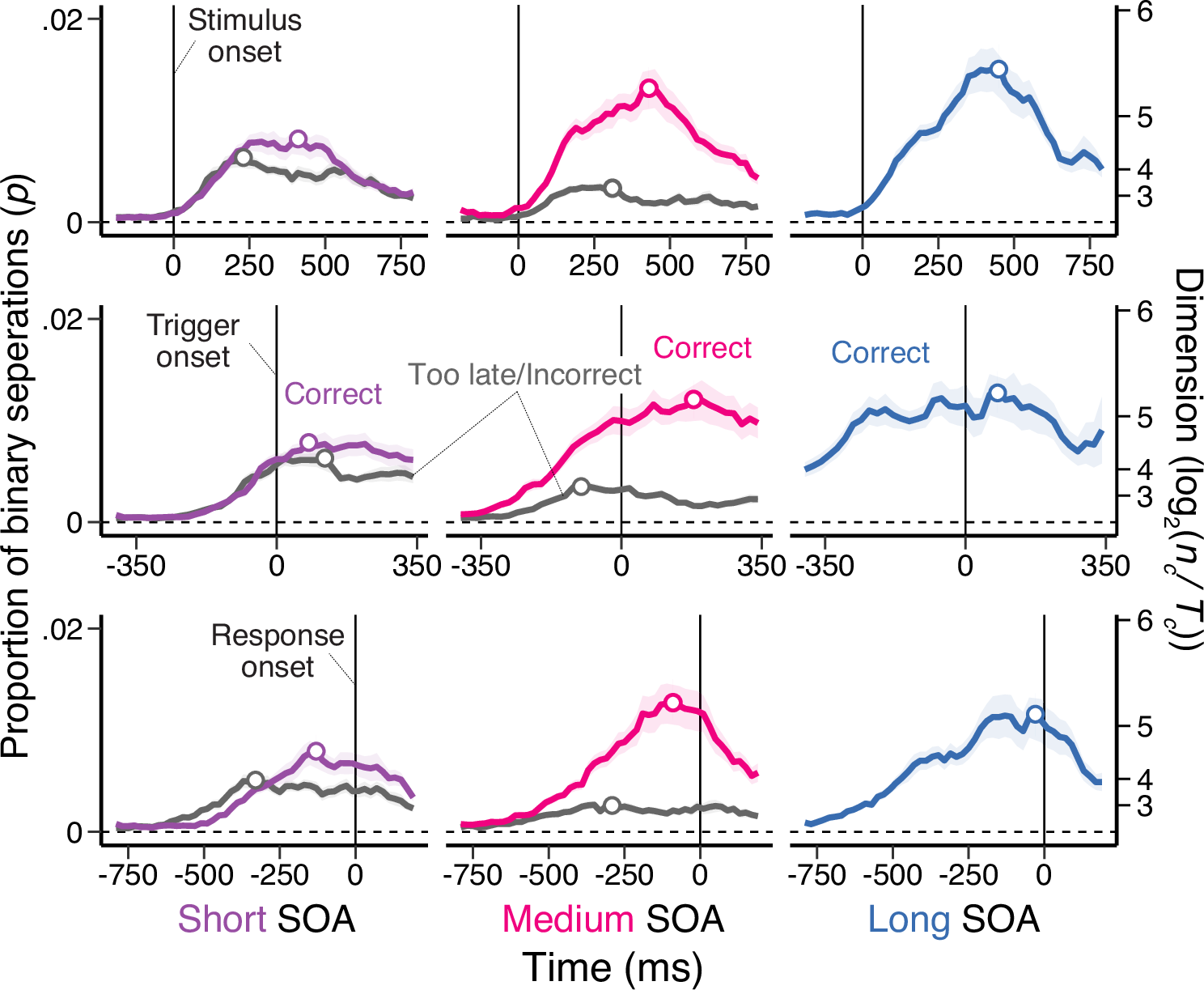 Fig. 6: Time-course of task representational dimensionality.