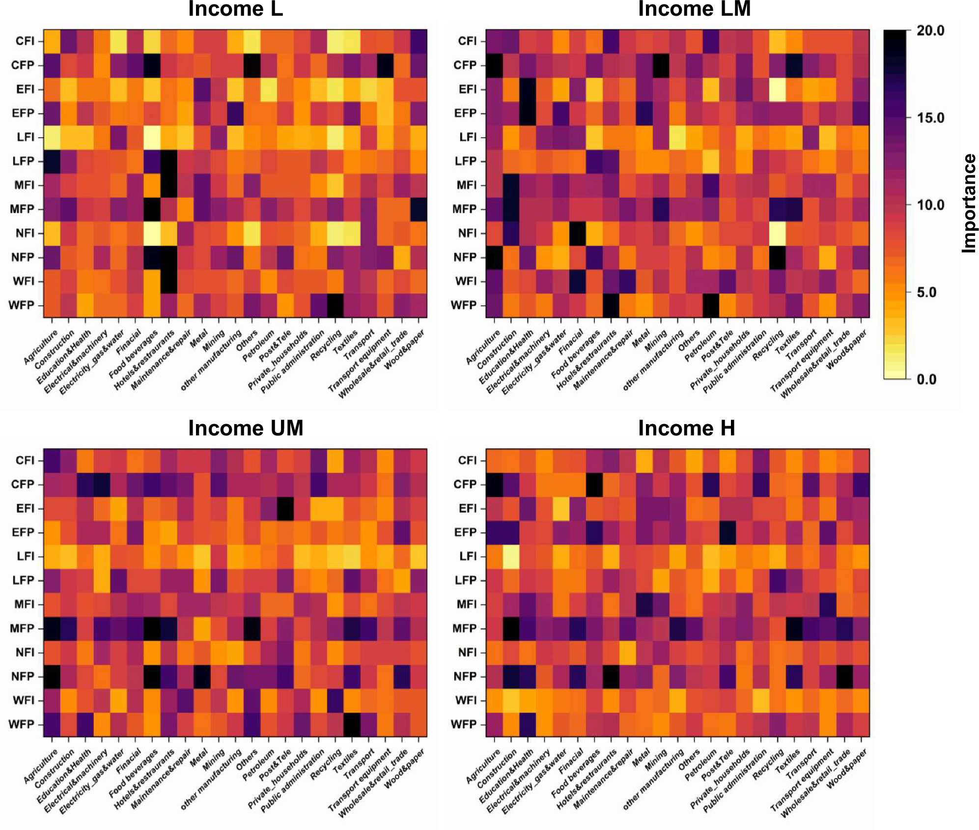 Fig. 3: Identification of importance of sectors impacting the environmental footprint index.