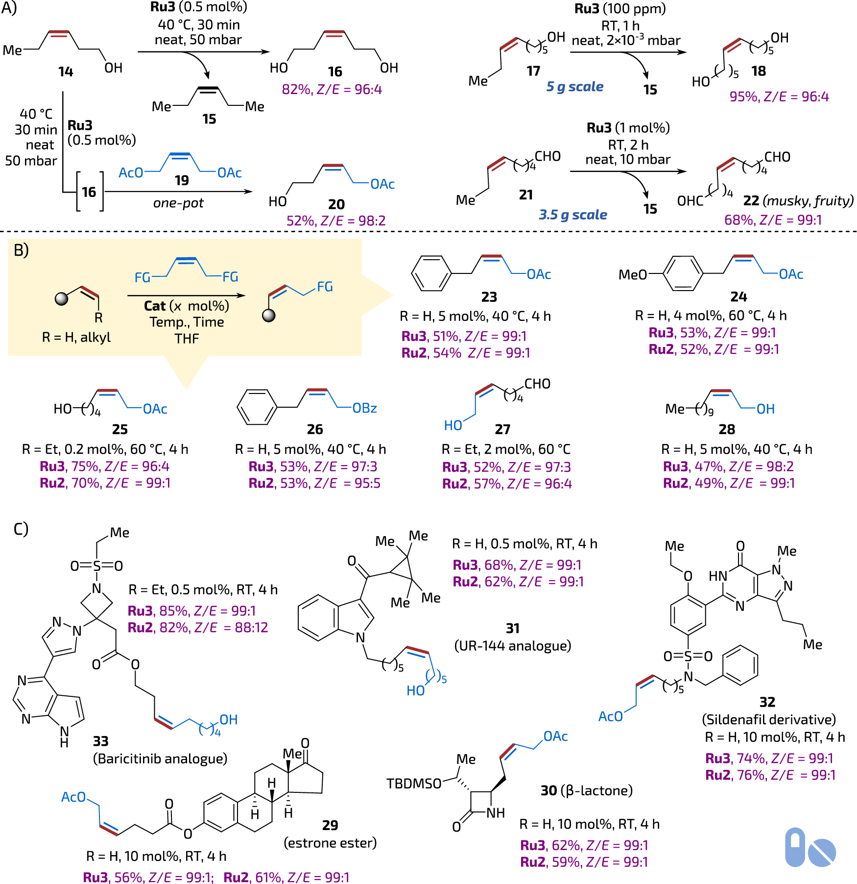 Fig. 4: Z-Stereoselective Cross-Metathesis (CM) reactions.
