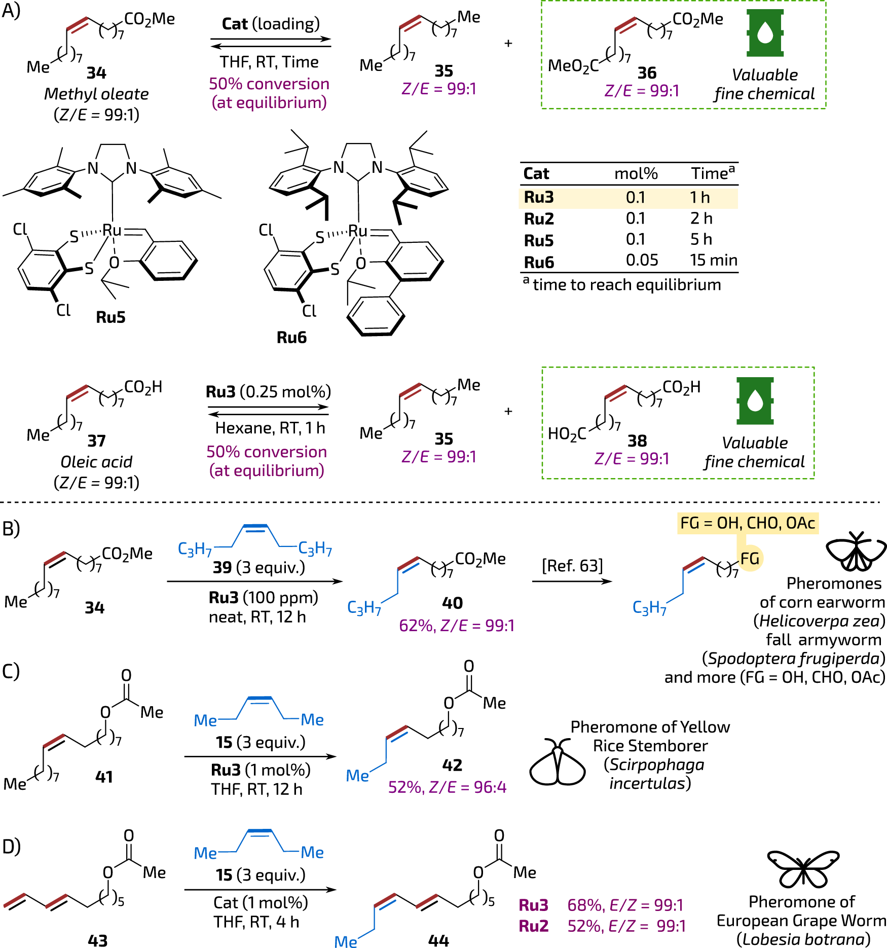 Fig. 5: Conversion of fatty acid derivatives into fine chemicals.