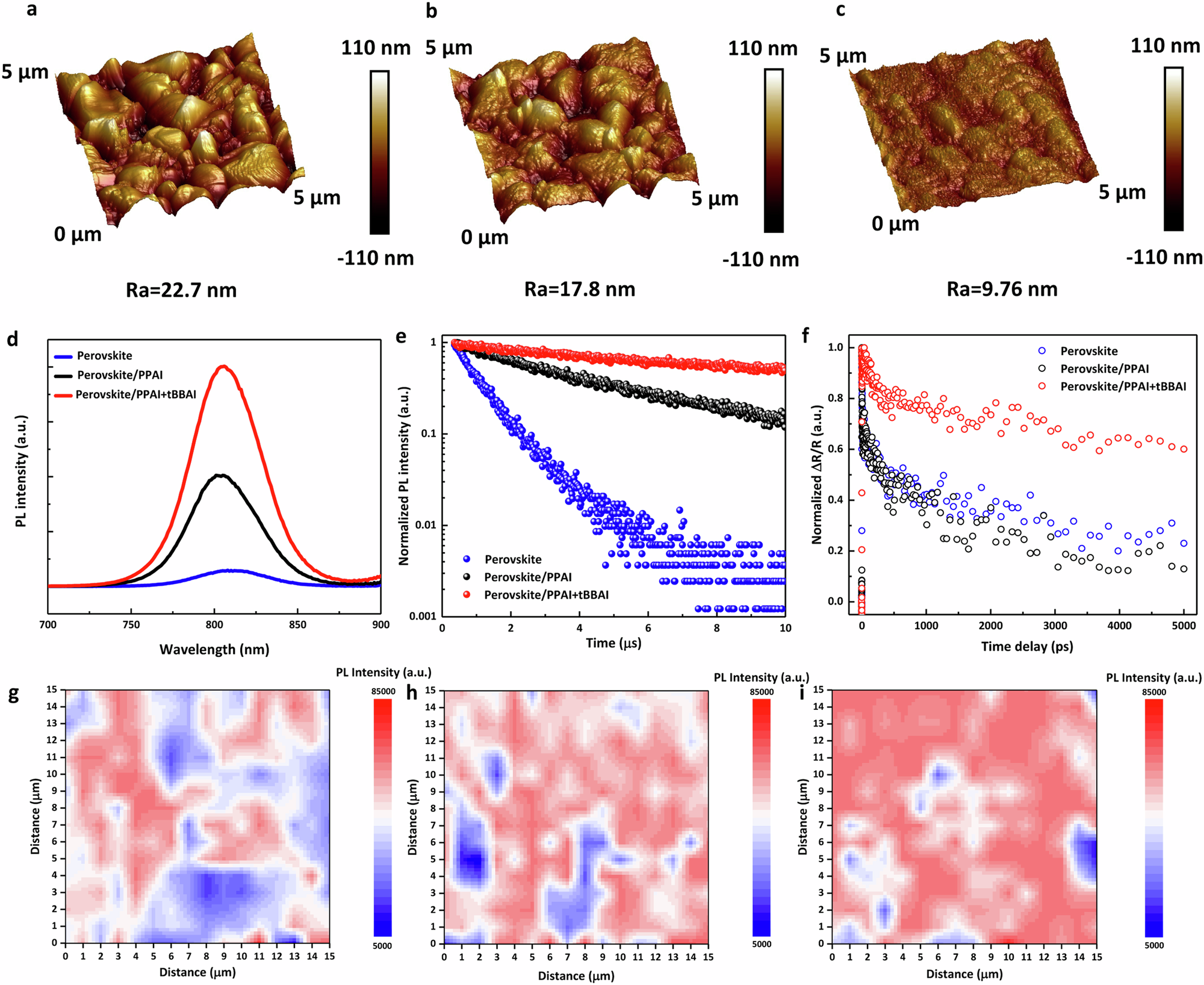 Fig. 2: Surface morphology and photoluminescence properties of perovskite with different treatments.