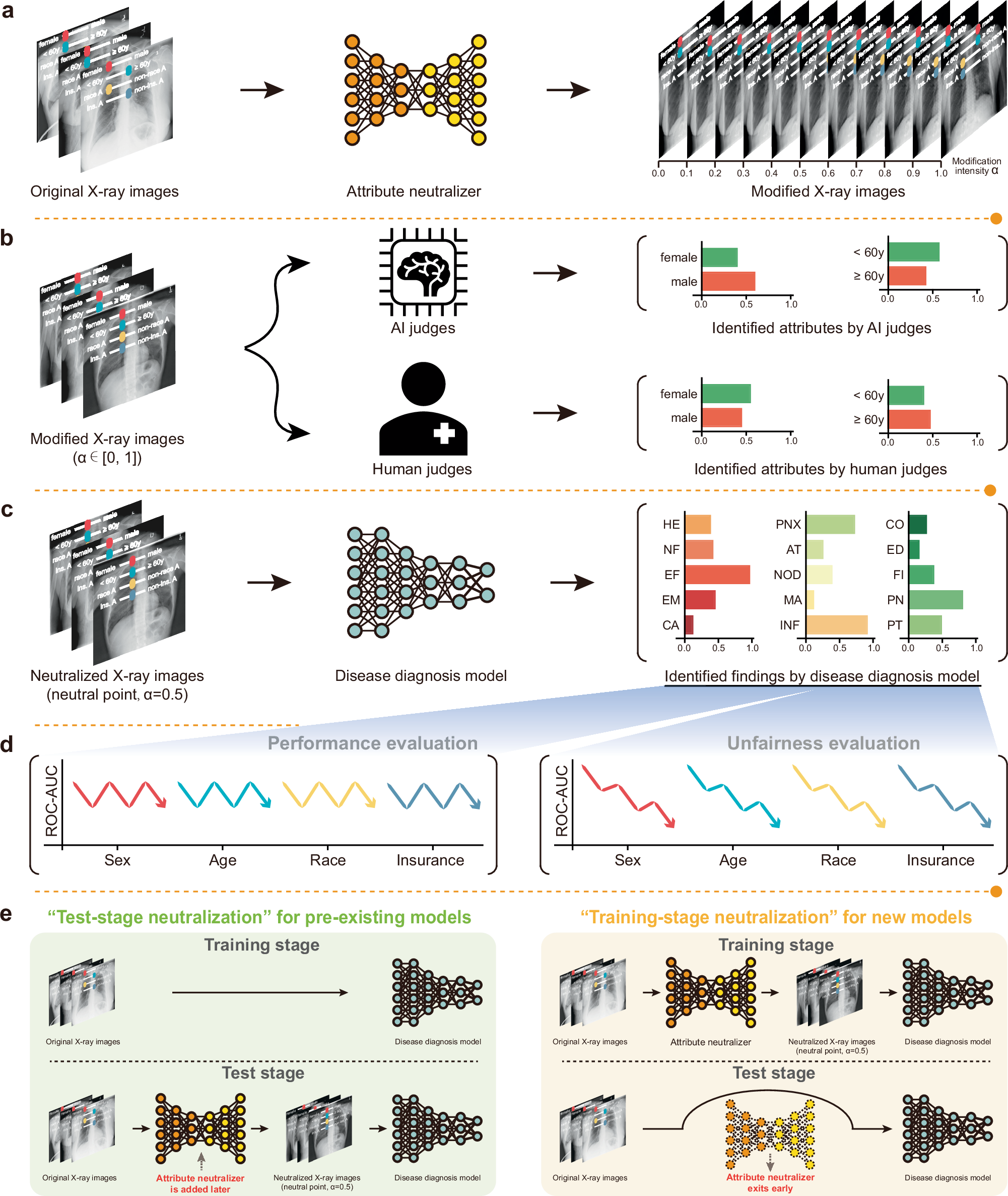 js AI sex Enhancing fairness in AI-enabled medical systems with the attribute neutral  framework | Nature Communications