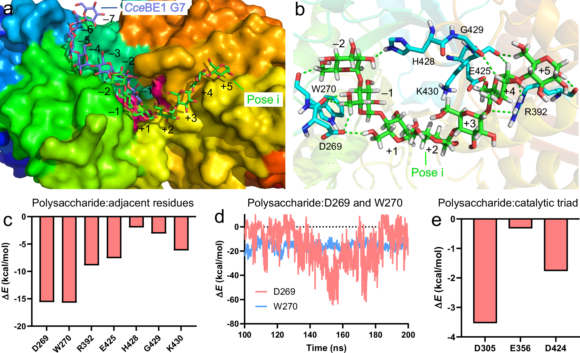 Fig. 4: SBTs for glycosylation.