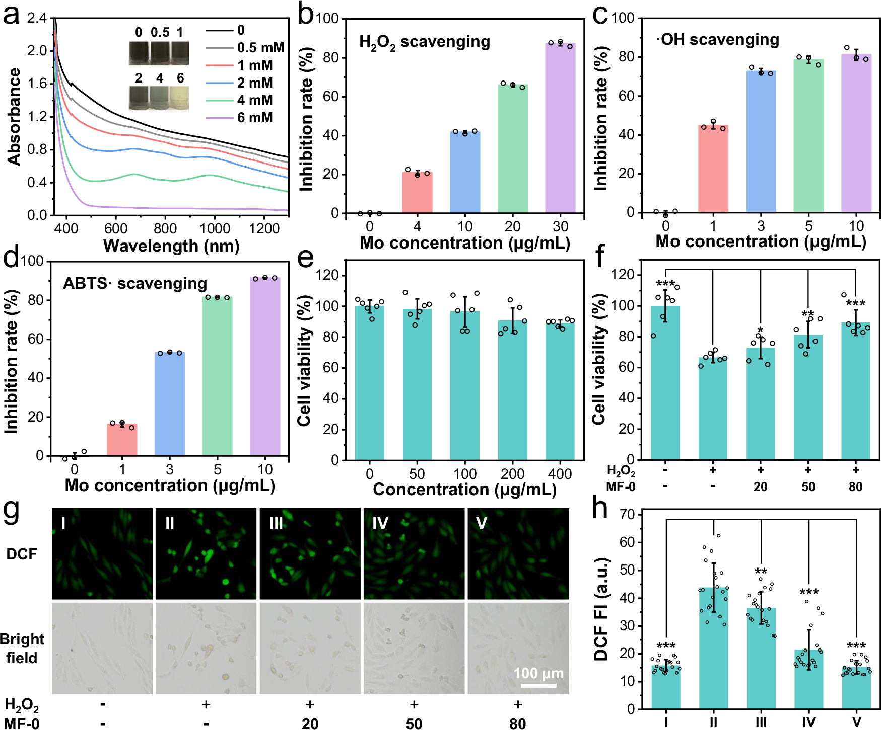 Fig. 4: ROS scavenging capacity of MF-0 in vitro.