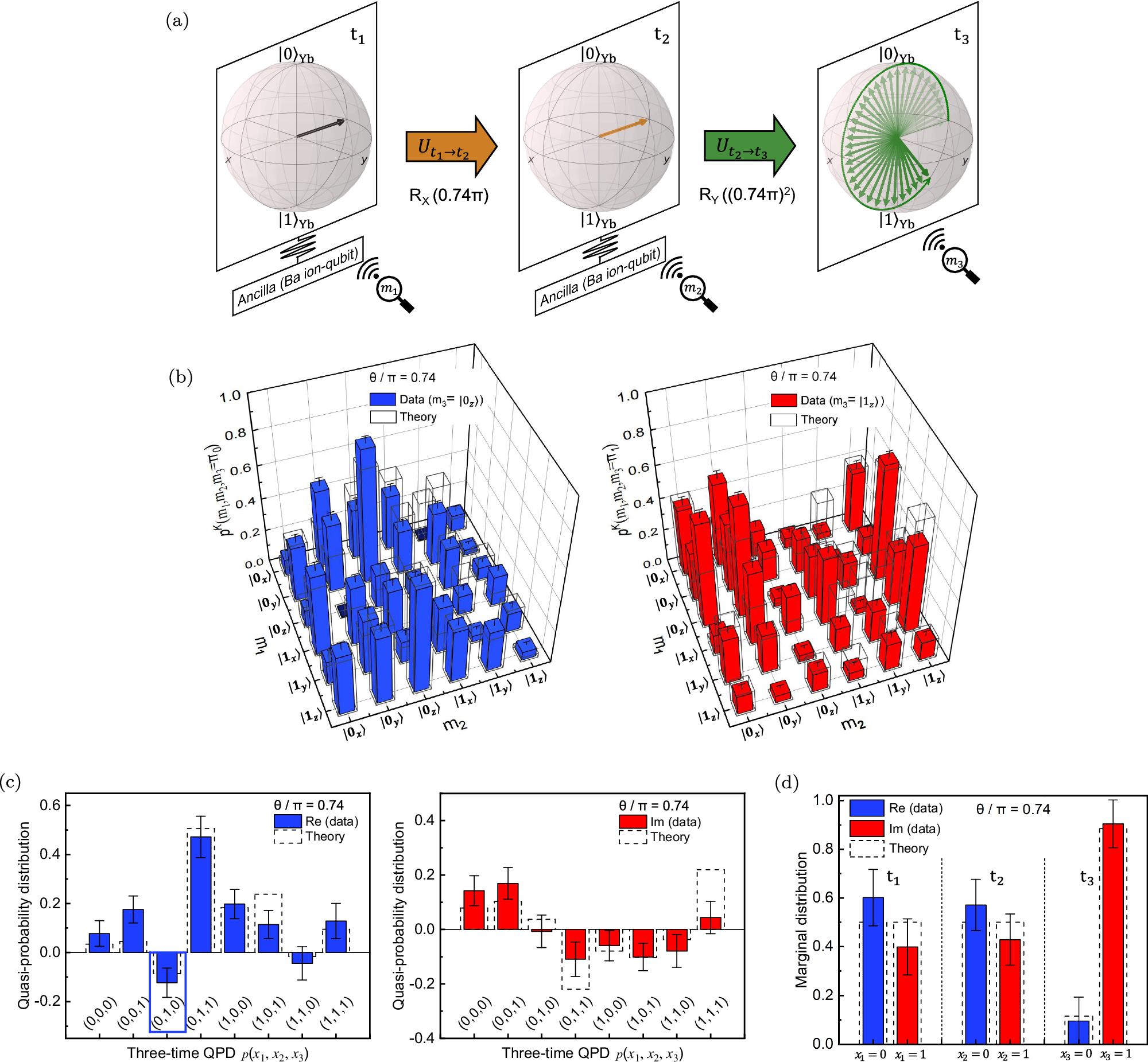 Fig. 3: Experimental reconstruction of the three-time QPD and marginal distribution by the ancilla-assisted measurement.