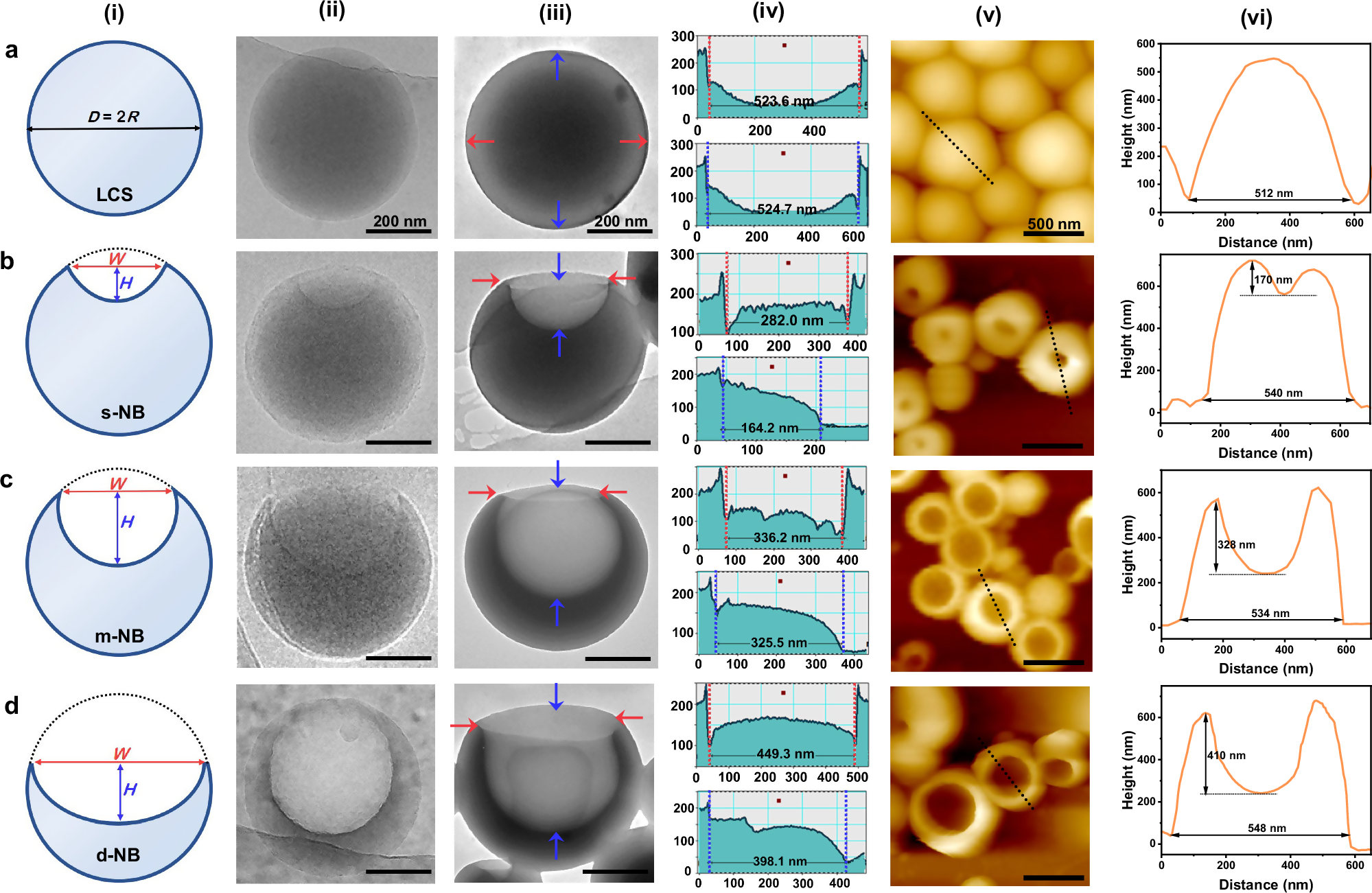Fig. 3: Morphological evolution of nano bowls with variable surface concavity.