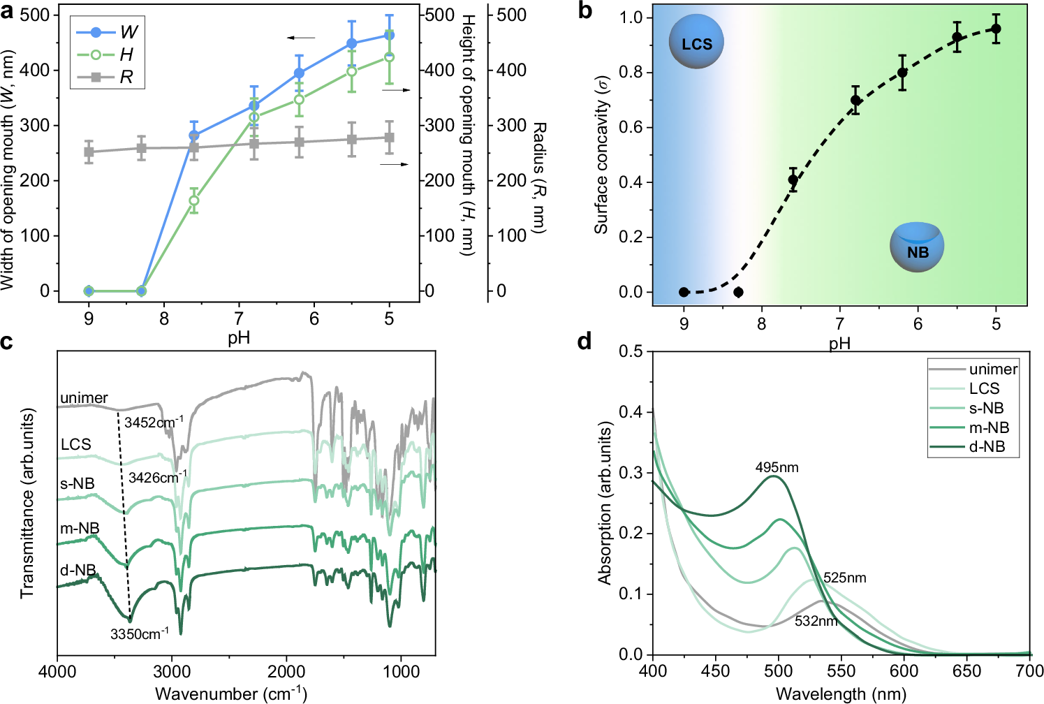 Fig. 4: Geometric parameter change and spectrometric monitoring of diverse nano bowl shapes.