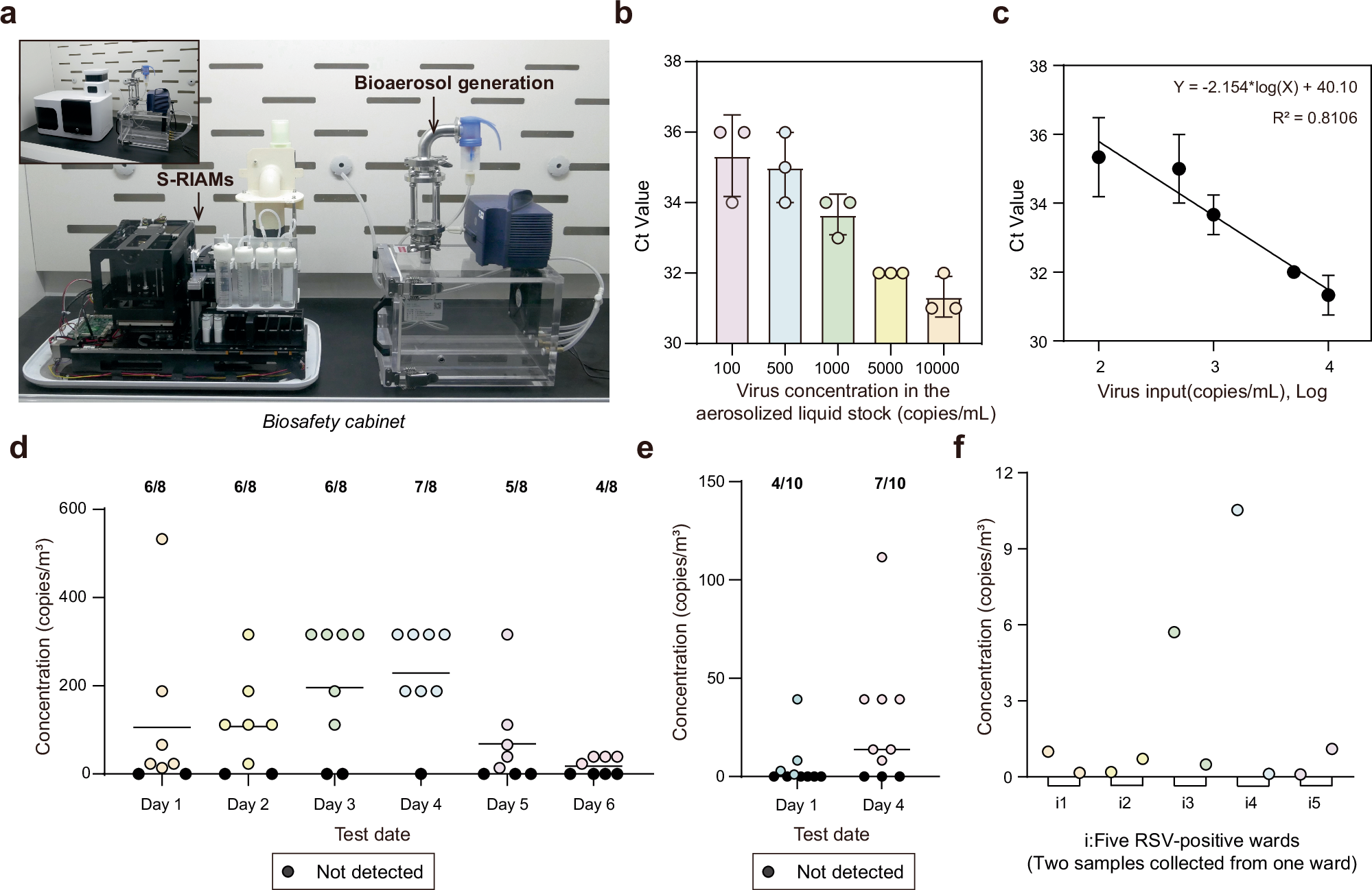 Fig. 5: Performance evaluation and real-world deployment of S-RIAMs for ultra-sensitive and continuous airborne virus surveillance.
