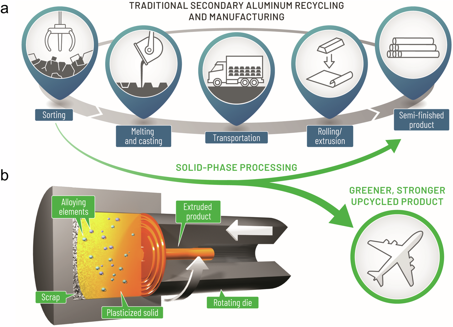 固相製造で金属スクラップを高価値合金にアップサイクル(Metal Scrap Upcycled into High-Value Alloys with Solid Phase Manufacturing)