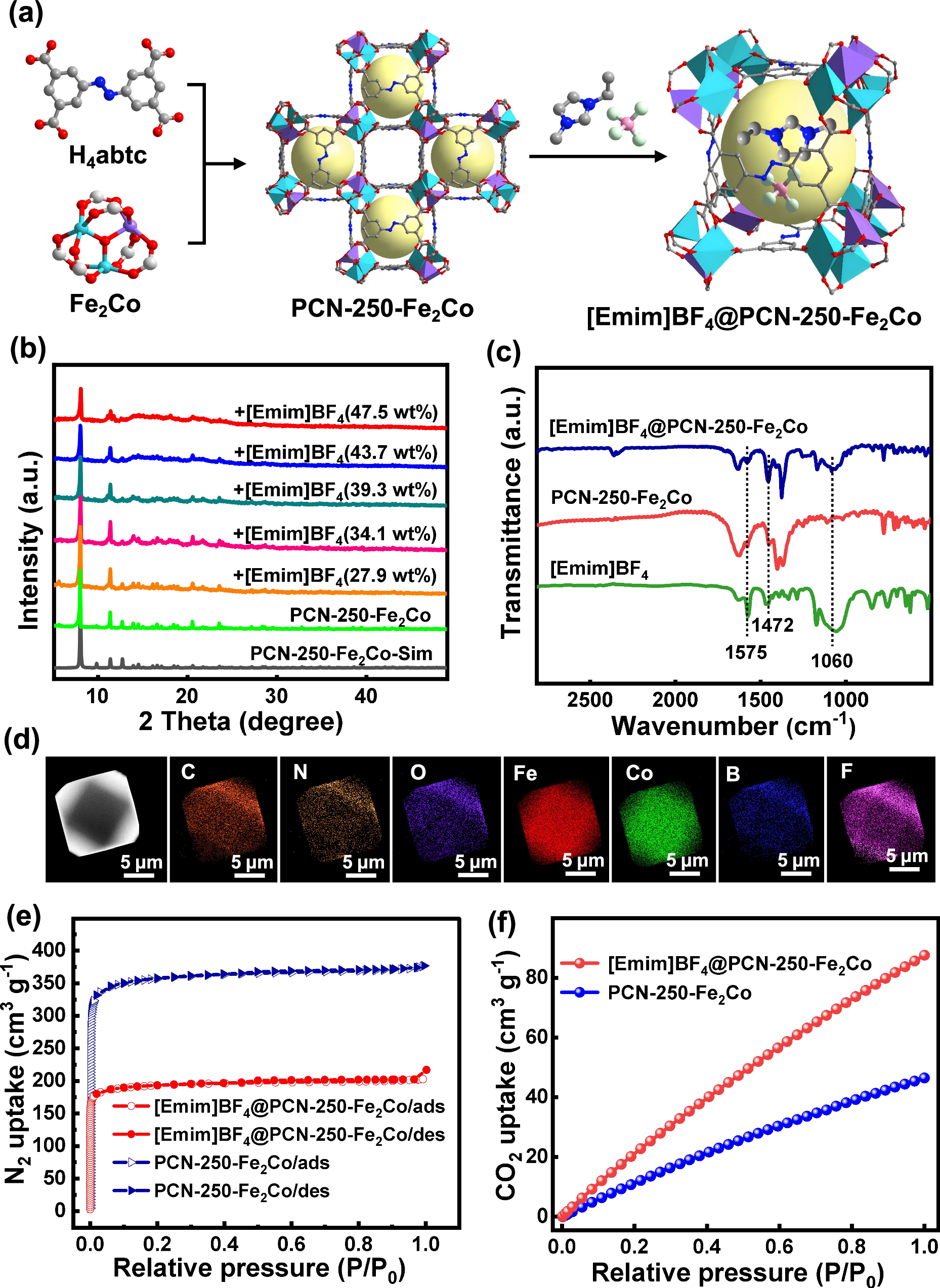 Fig. 2: Synthetic procedures and characterizations of [Emim]BF4@PCN-250-Fe2M.