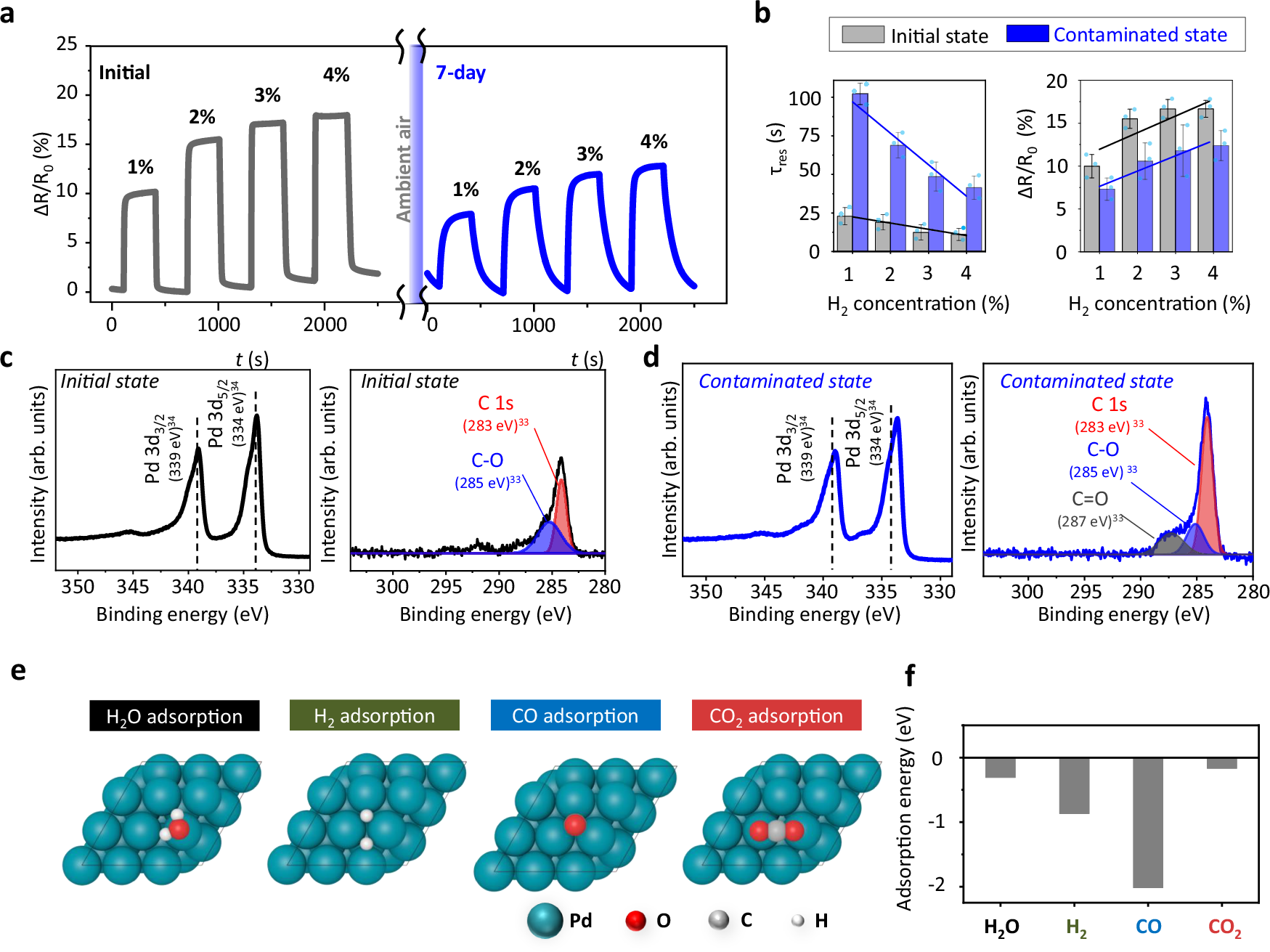 Fig. 2: Experimental and theoretical analysis of Pd based H2 sensor performance degradation.