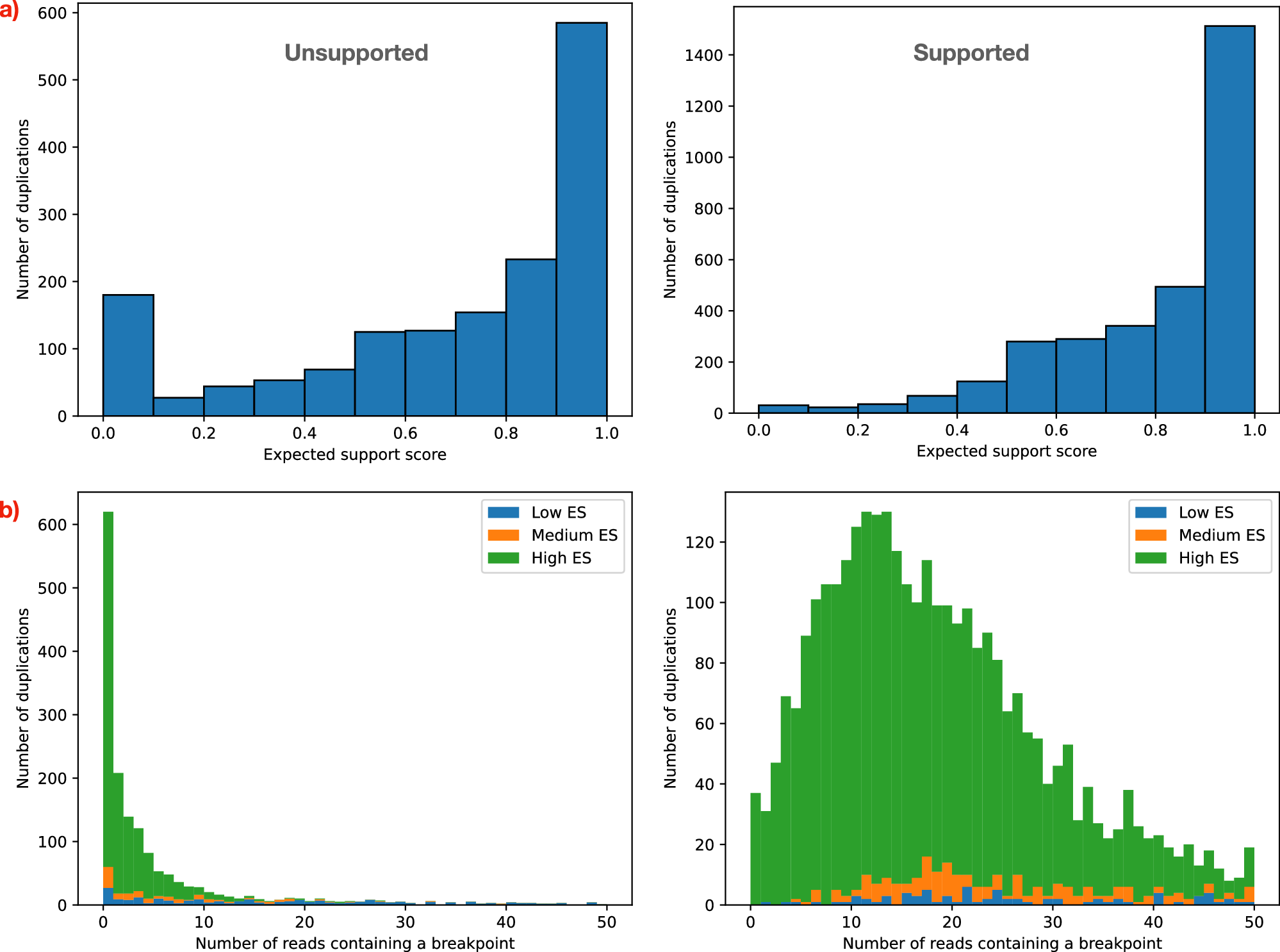 Fig. 10: Factors that contribute to absence of support for duplications in HG002.