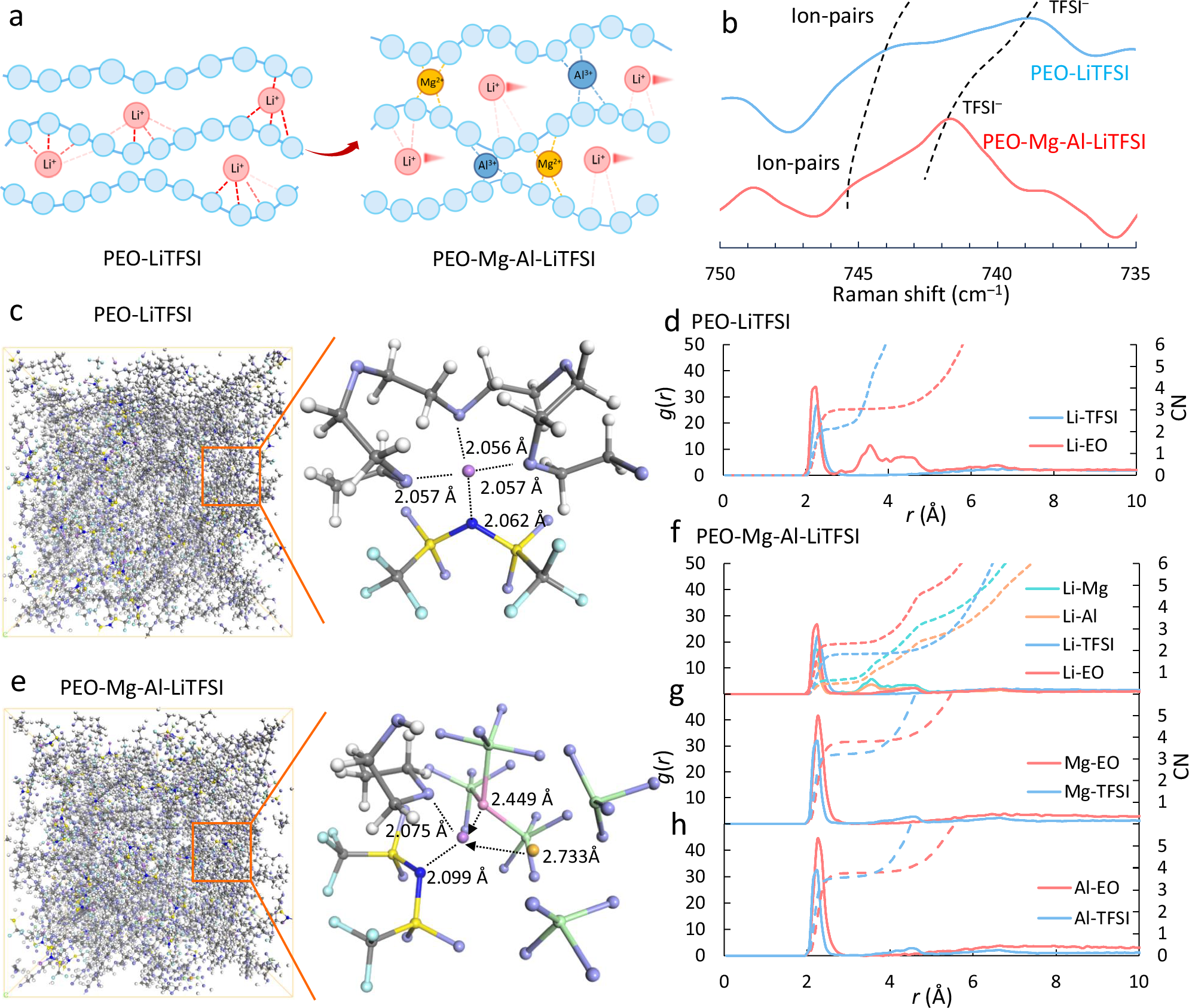 Fig. 2: Regulating the coordination structure to weaken the interfacial interaction.