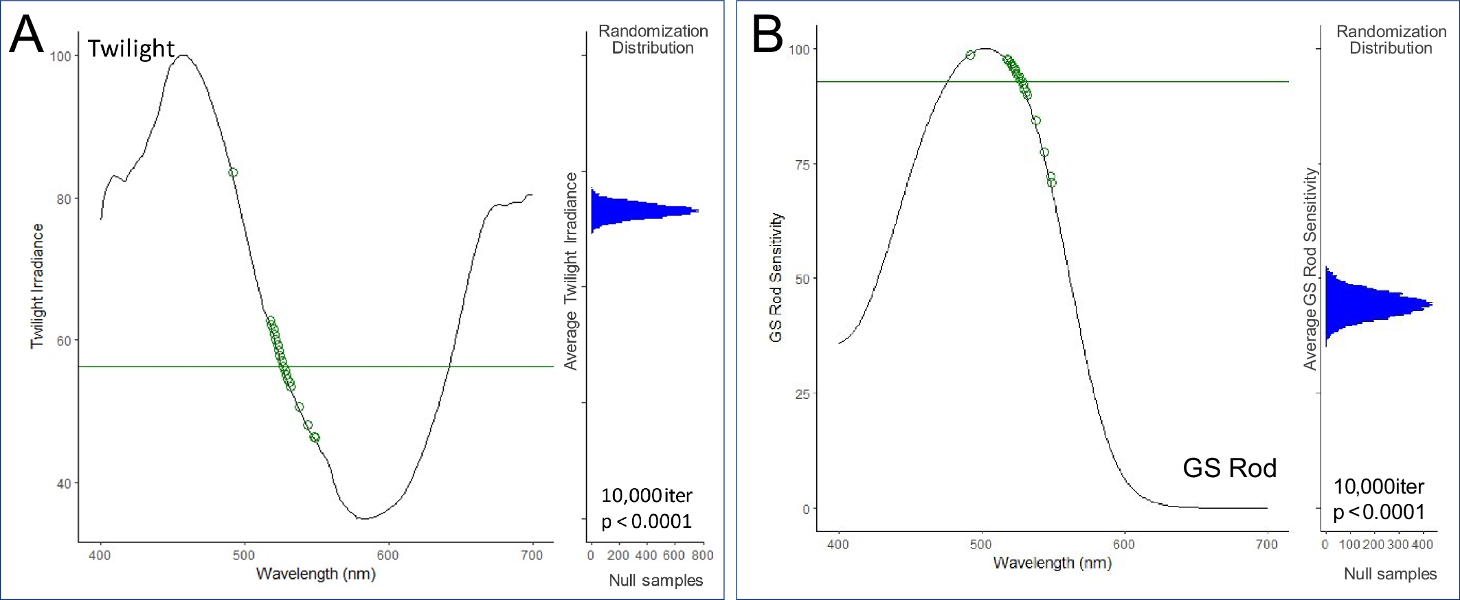 Fig. 4: Measures of biofluorescence emission in amphibians satisfies two of Marshall and Johnsen’s criteria for ecological relevance of biofluorescence.