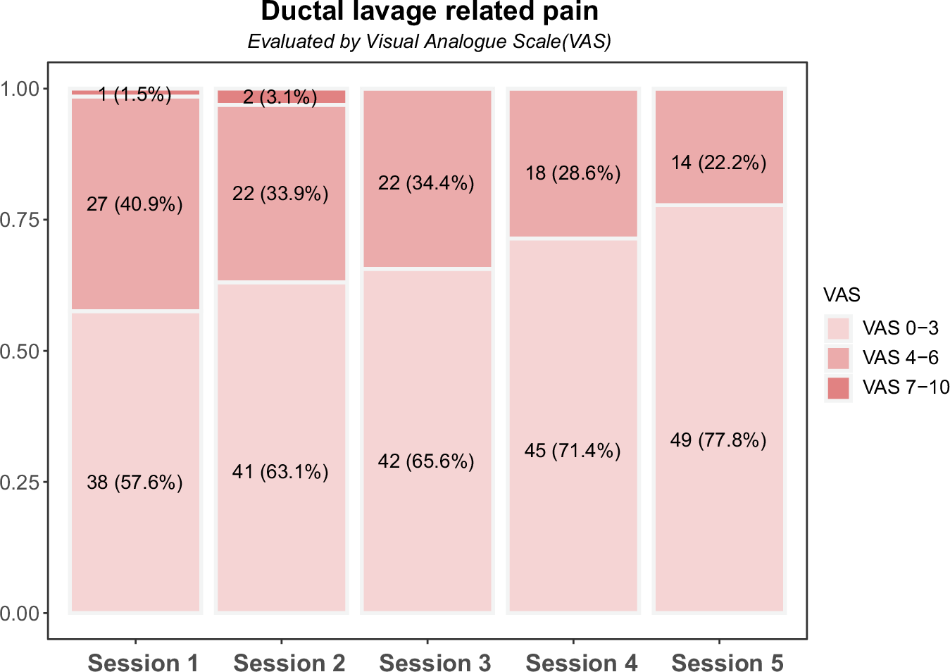 Fig. 3: Ductal lavage related pain score evaluated by visual analogue scale in ductal lavage followed by observation group.