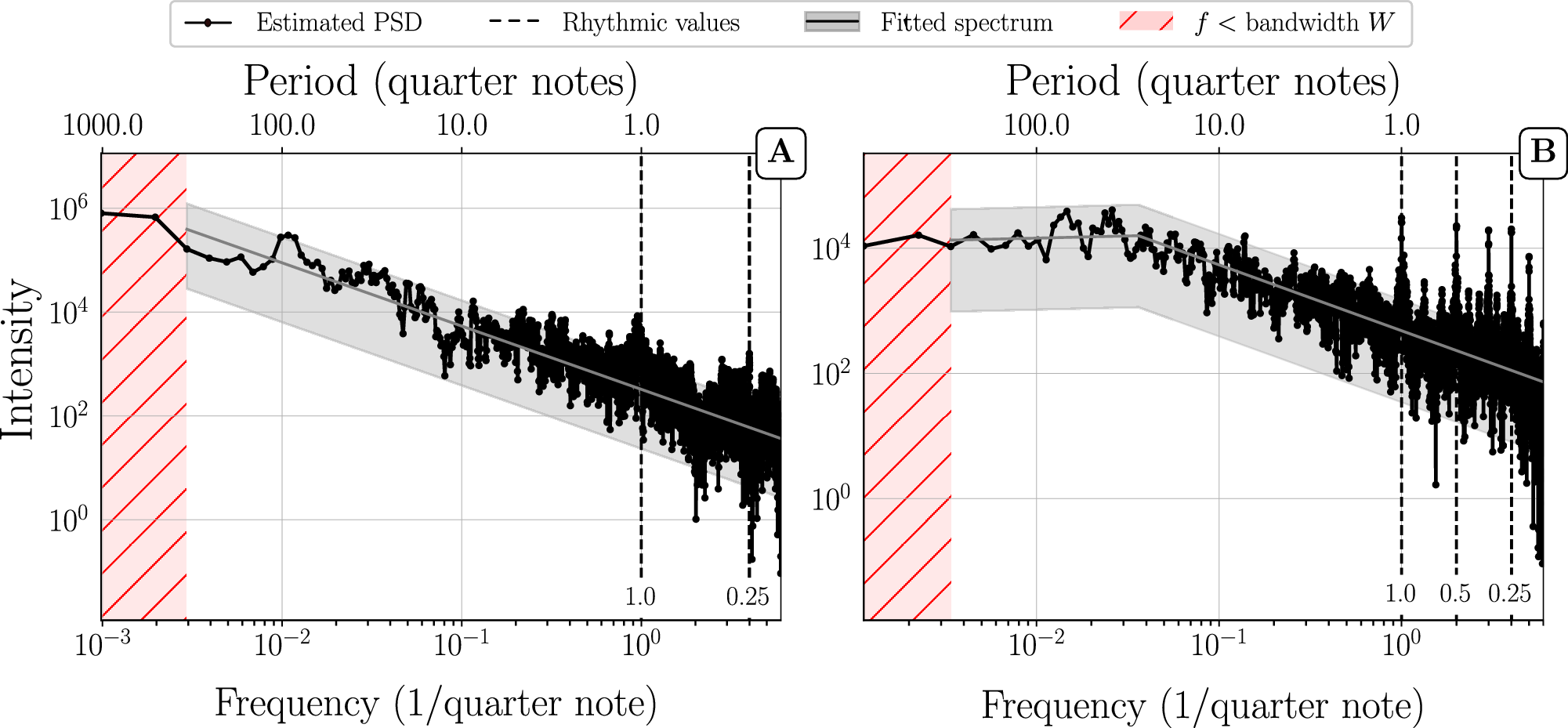 Fig. 2: Multitaper PSD estimation of full compositions.