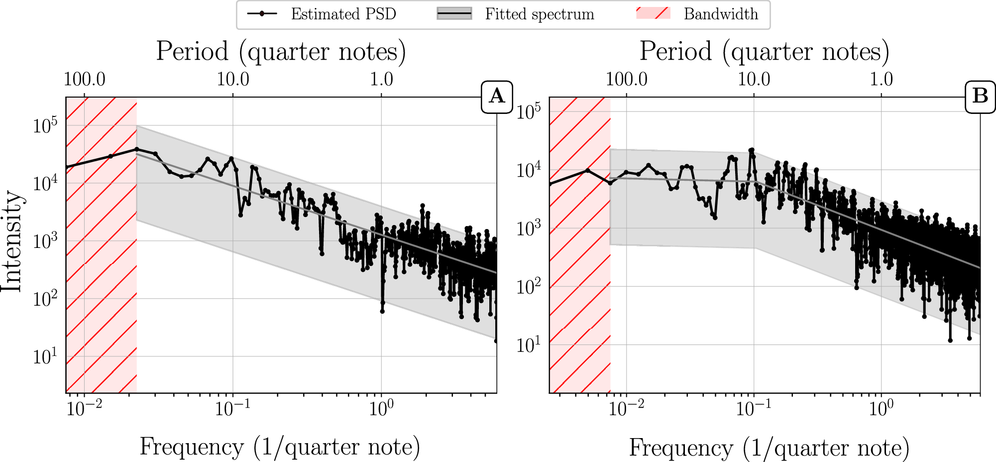 Fig. 7: Improvised jazz solos.