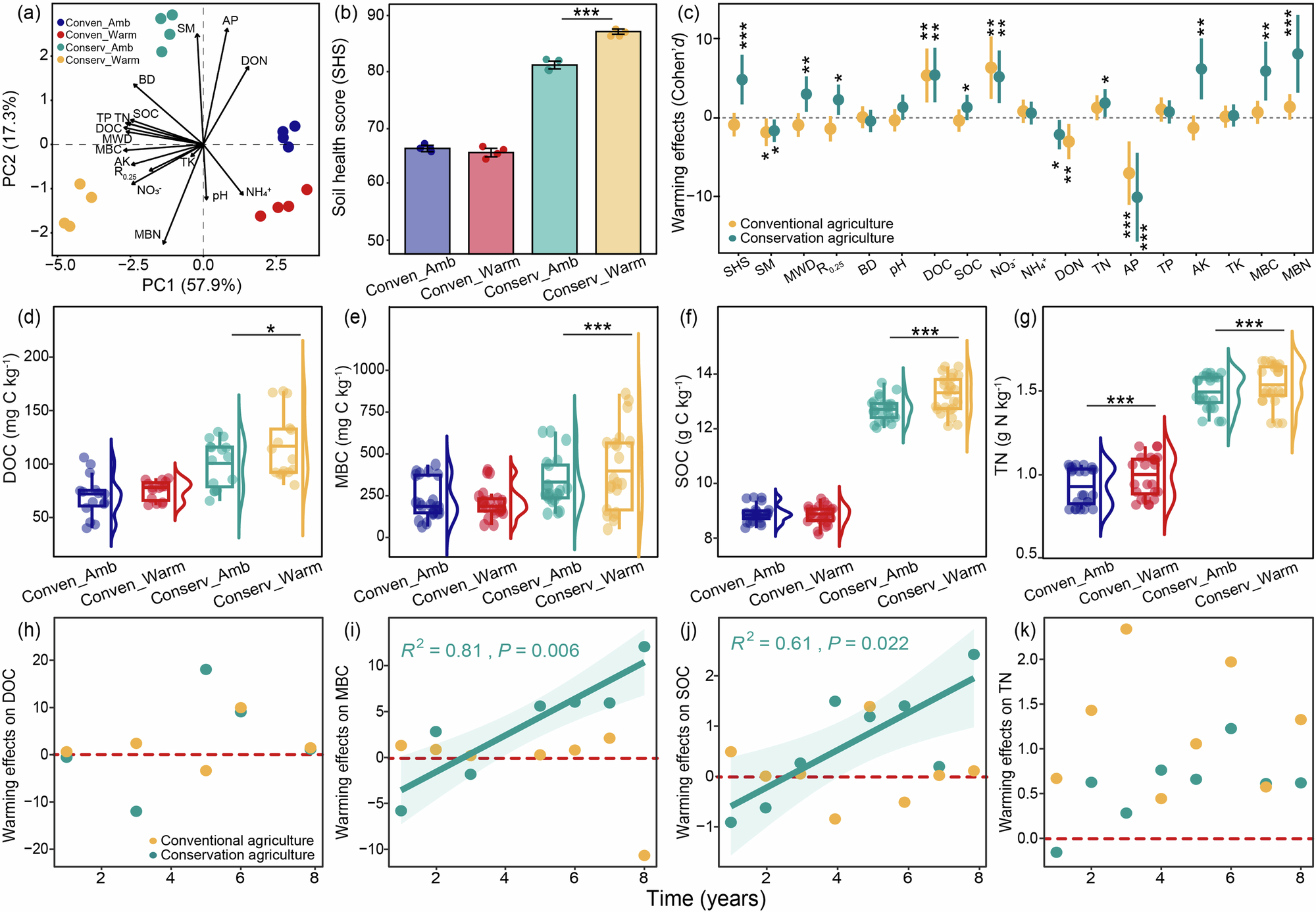 Fig. 2: Effects of warming and management on soil attributes and soil health score at 0-5 cm soil depth.