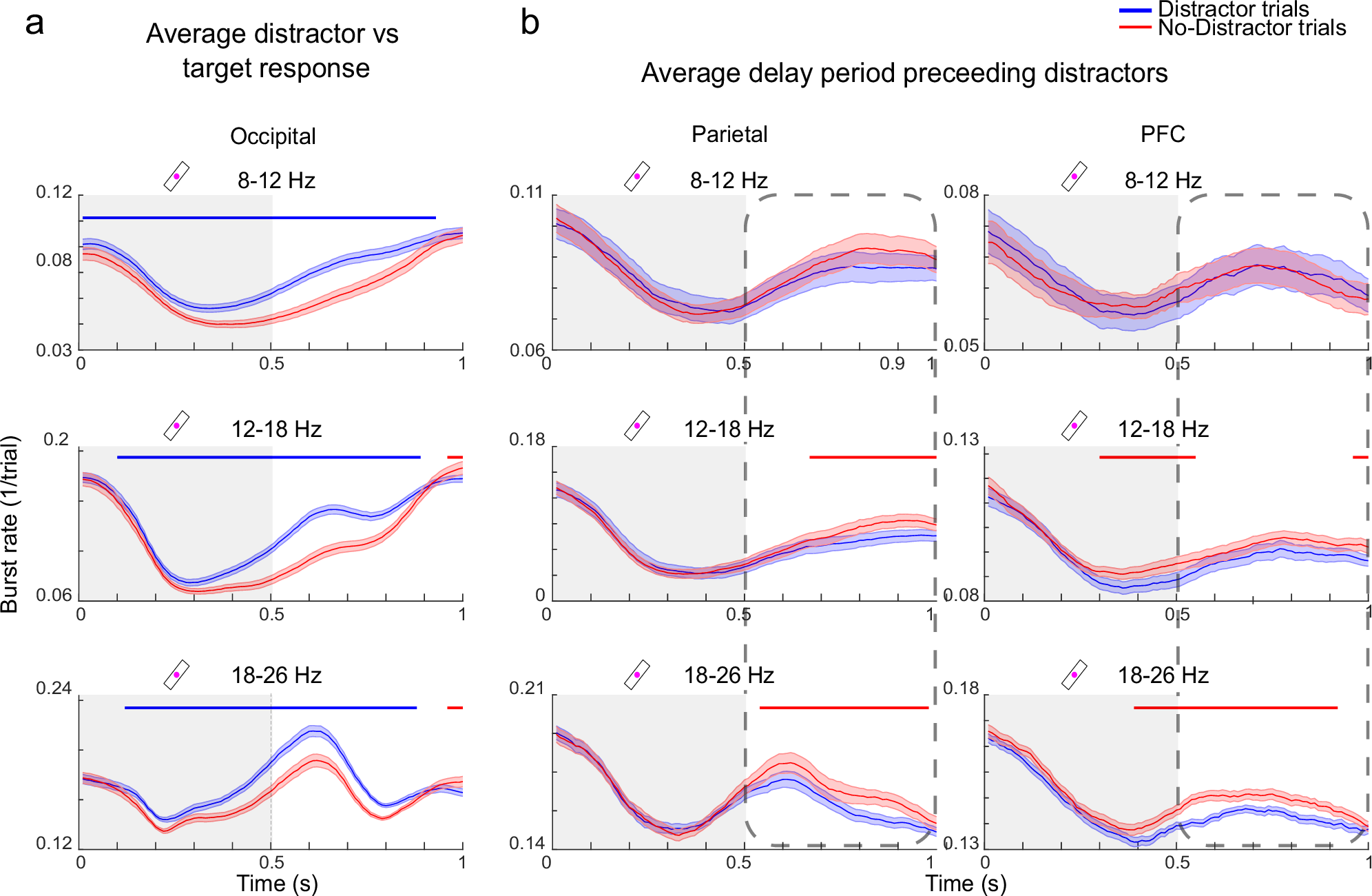 Fig. 6: Bursting before and after distractor presentations.