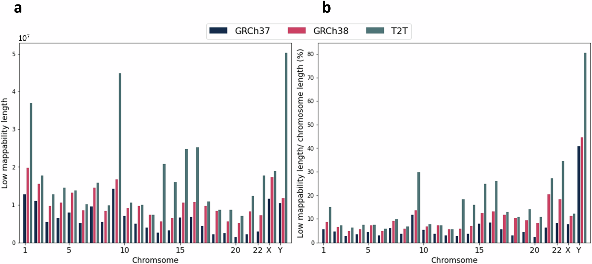 Fig. 2: Statistics of low-mappability regions in GRCh37, GRCh38 and CHM13.