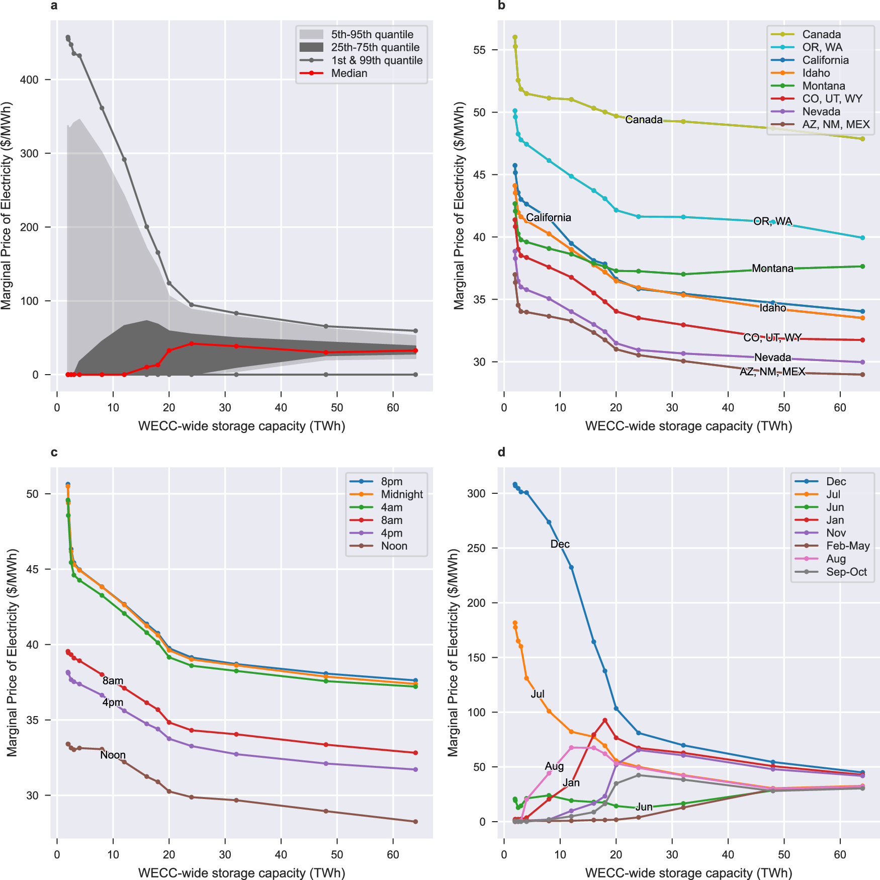 Fig. 6: Impact of long-duration energy storage mandates on the marginal price of electricity.