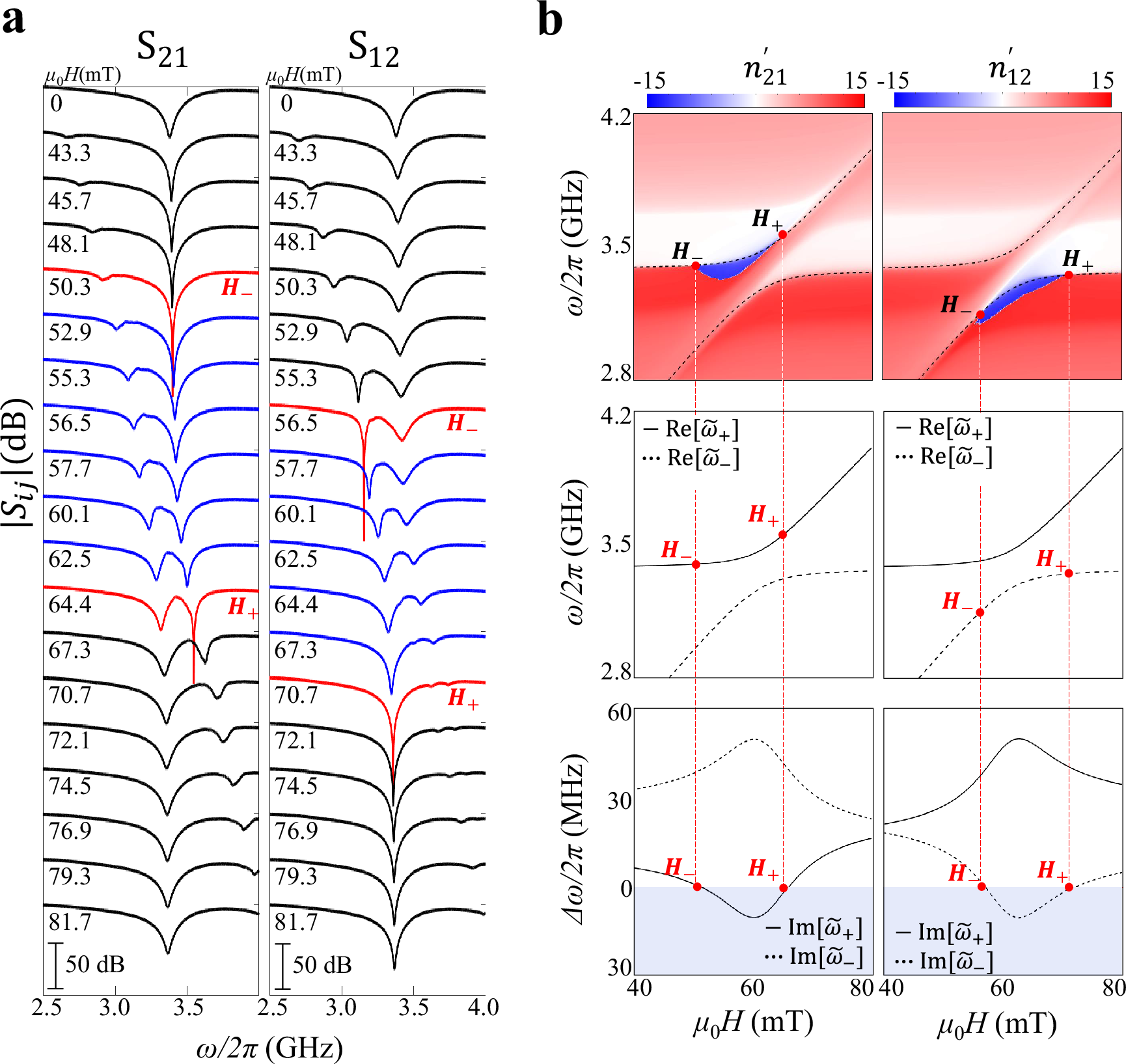 Fig. 2: Experimental confirmation of zero and negative damping in a non-Hermitian sample.
