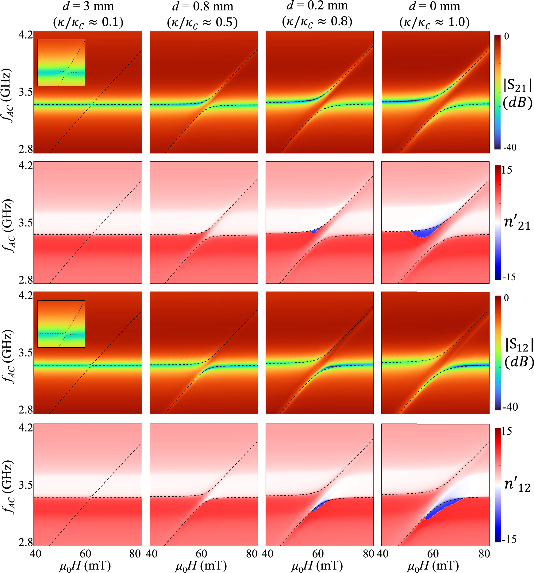 Fig. 3: Coupling strength influence on S21(12) and n’ measurements.