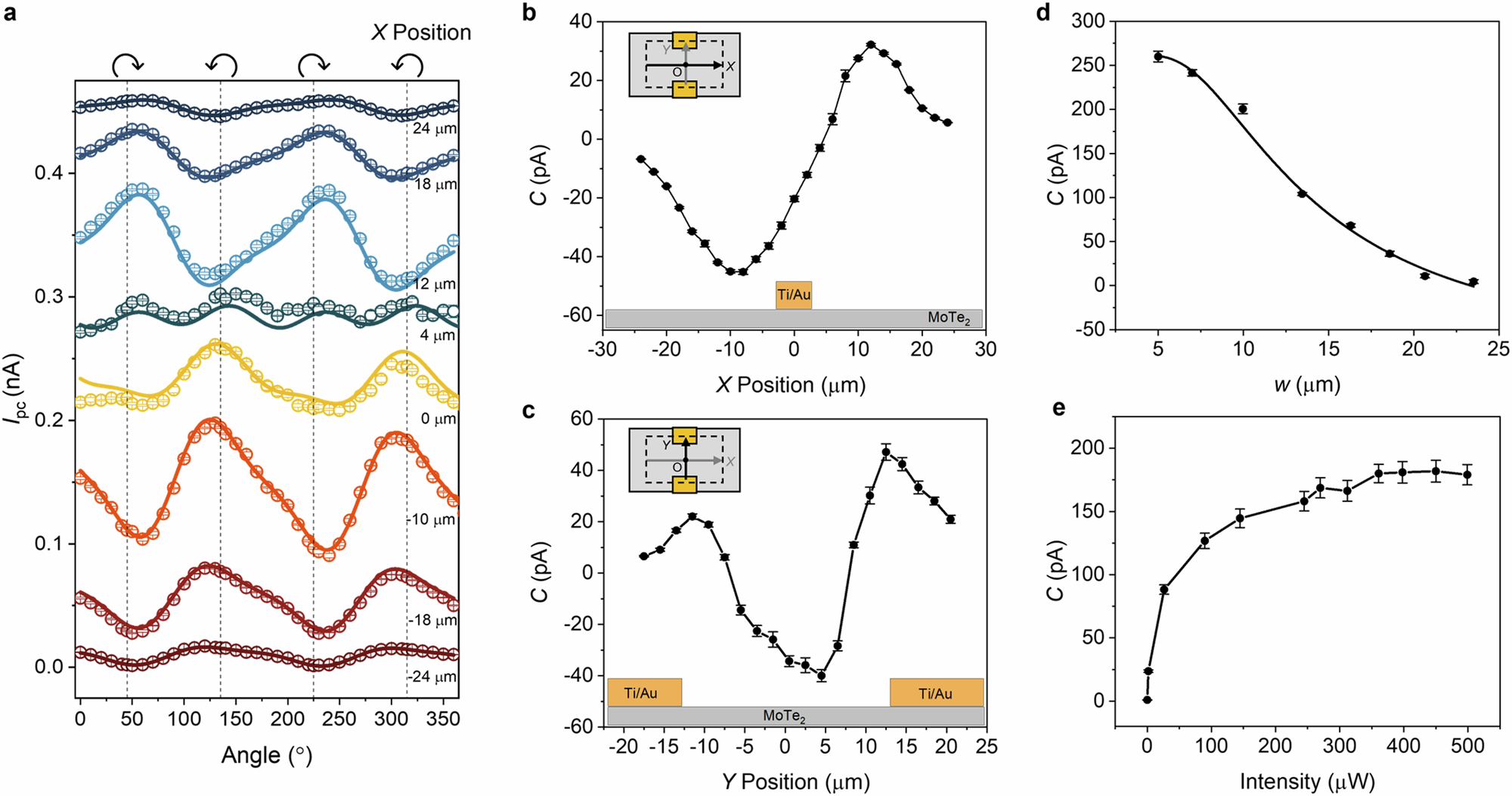 Fig. 3: CPC dependent on illumination position, Gaussian spot size, and laser intensity.
