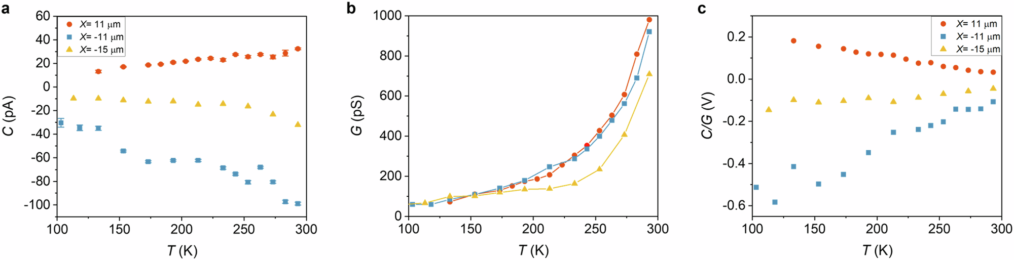 Fig. 5: Temperature dependence of the CPC.