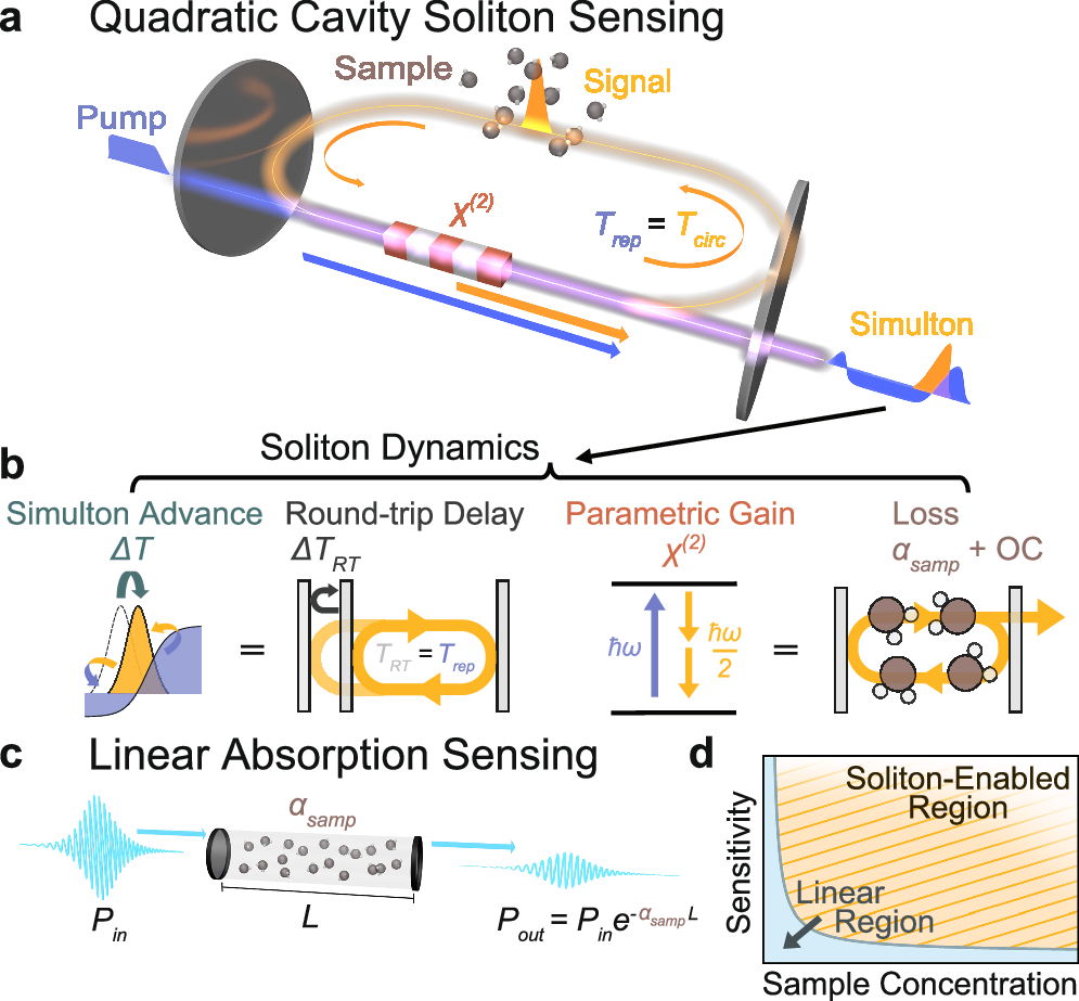 Fig. 1: Enhanced sensing using quadratic cavity simultons.