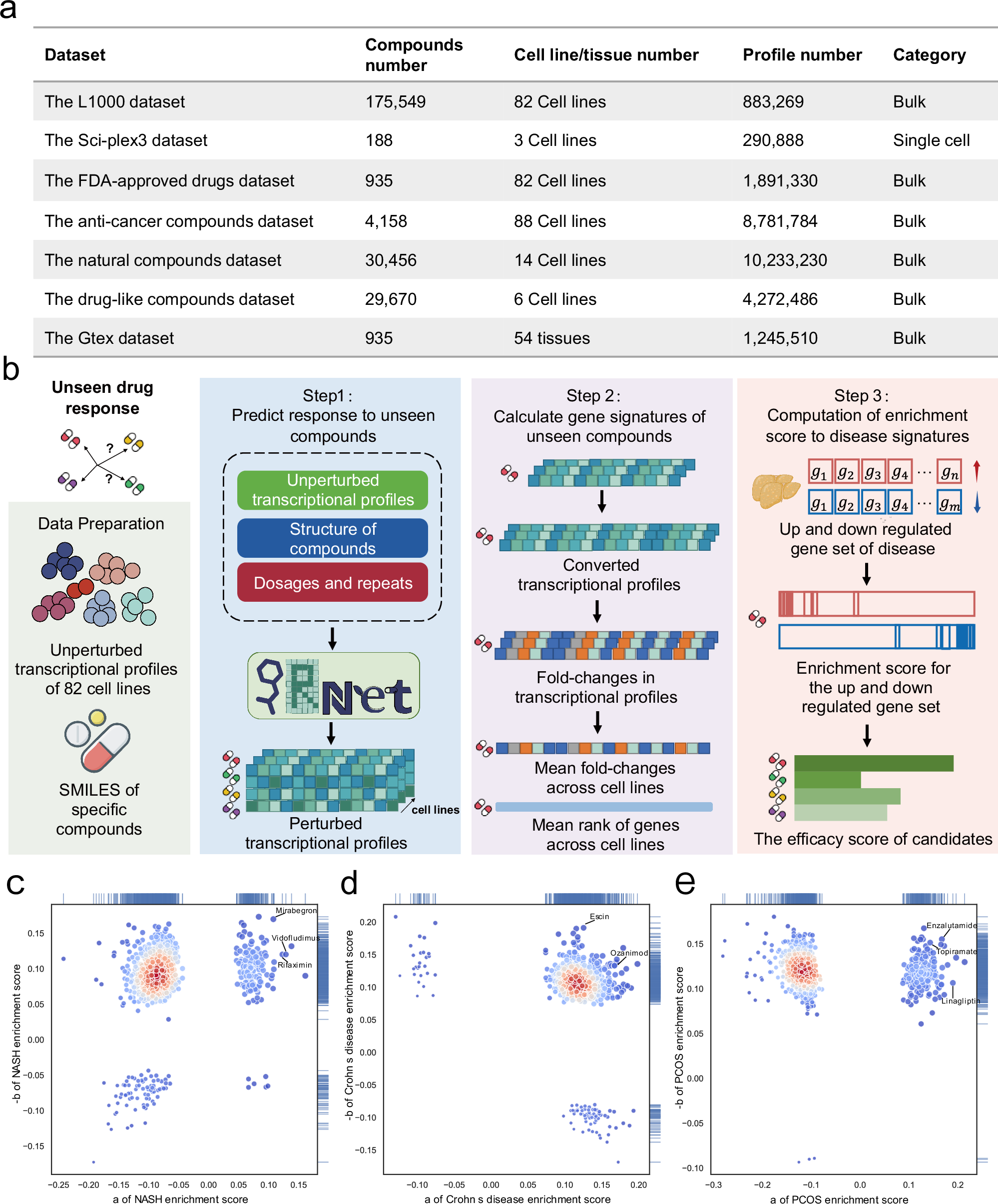 PRnet의 in-silico 약물 스크리닝 워크플로우와 실험적 검증 결과