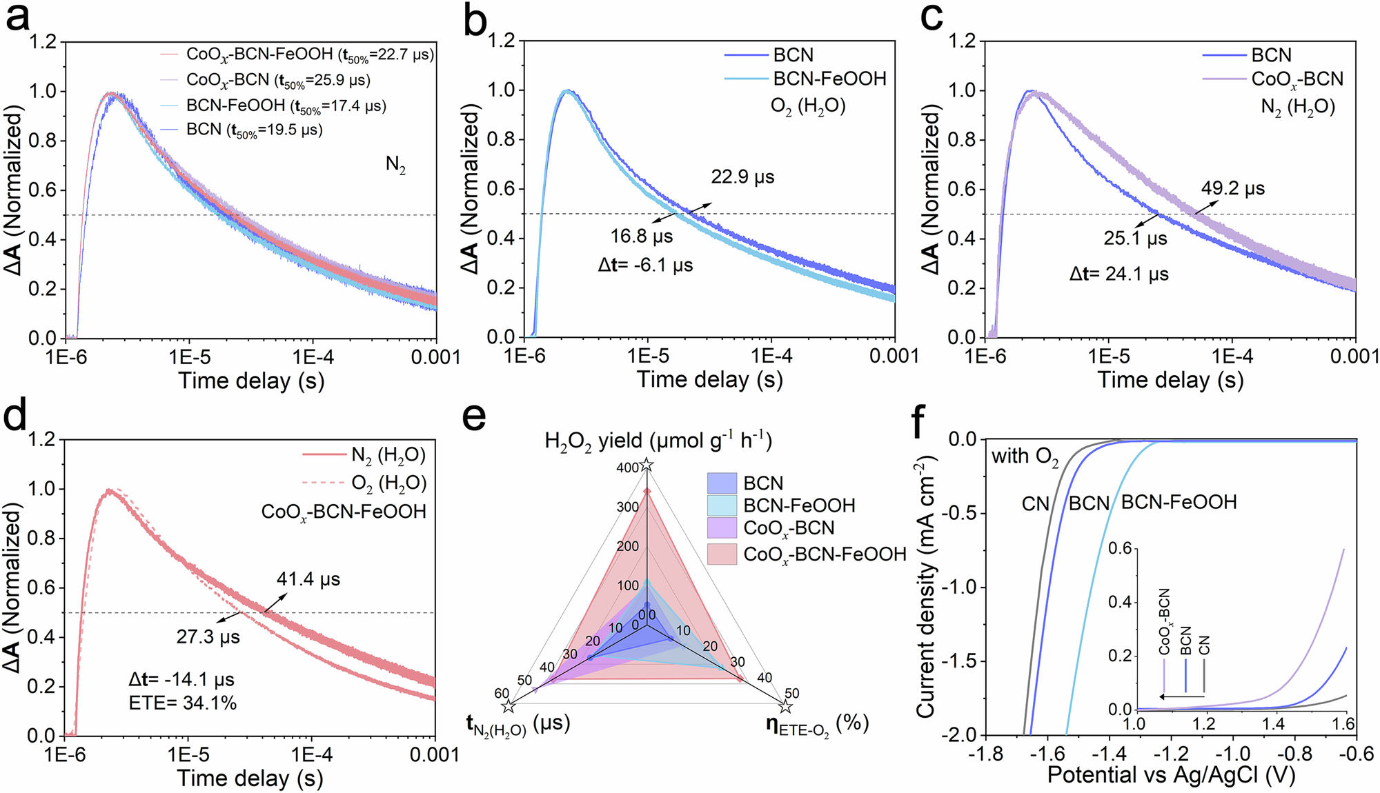 Fig. 3: Investigation of the electron kinetics of the ORR via in situ TAS.