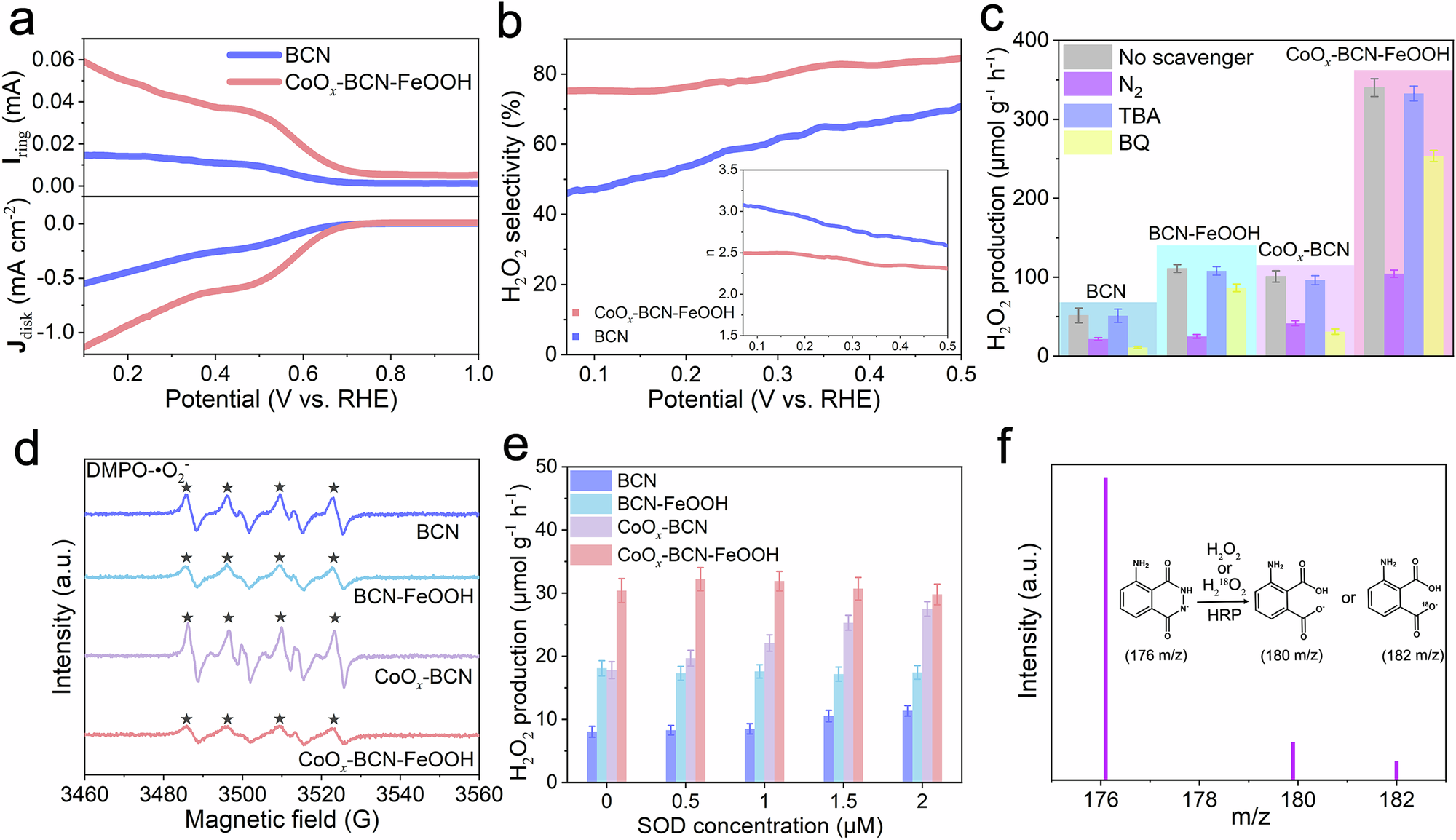 Fig. 4: One-step two-electron ORR pathway for H2O2 photosynthesis.