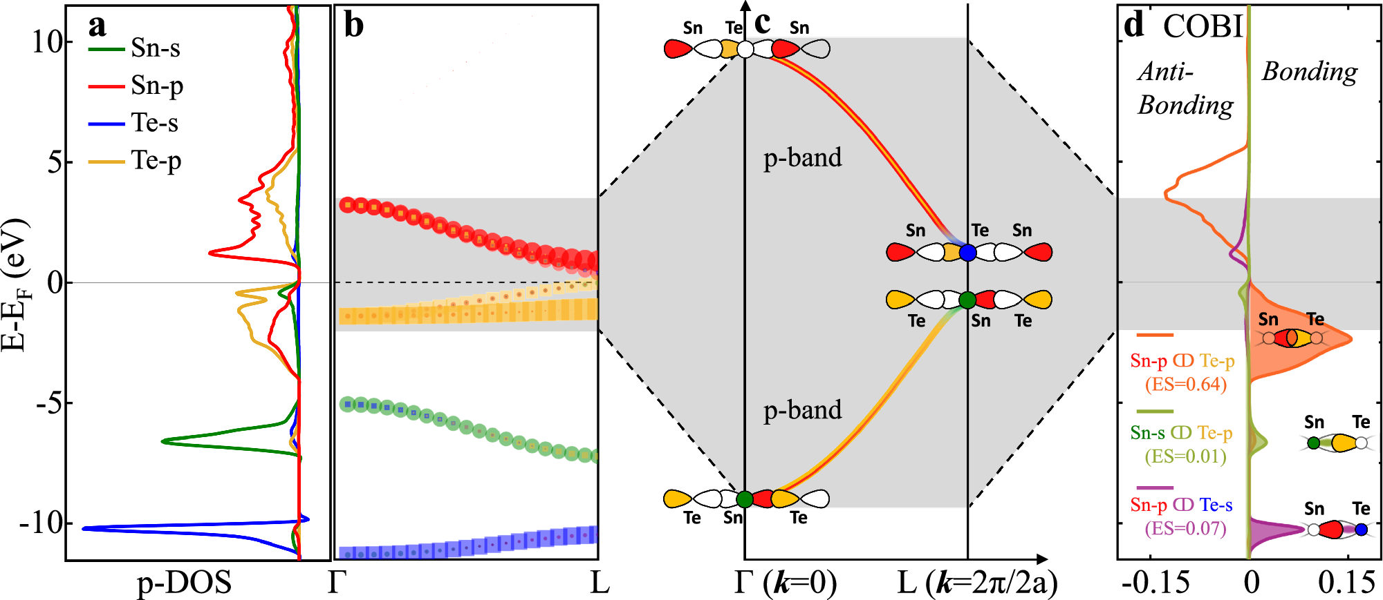 Interplay between metavalent bonds and dopant orbitals enables the design  of SnTe thermoelectrics | Nature Communications