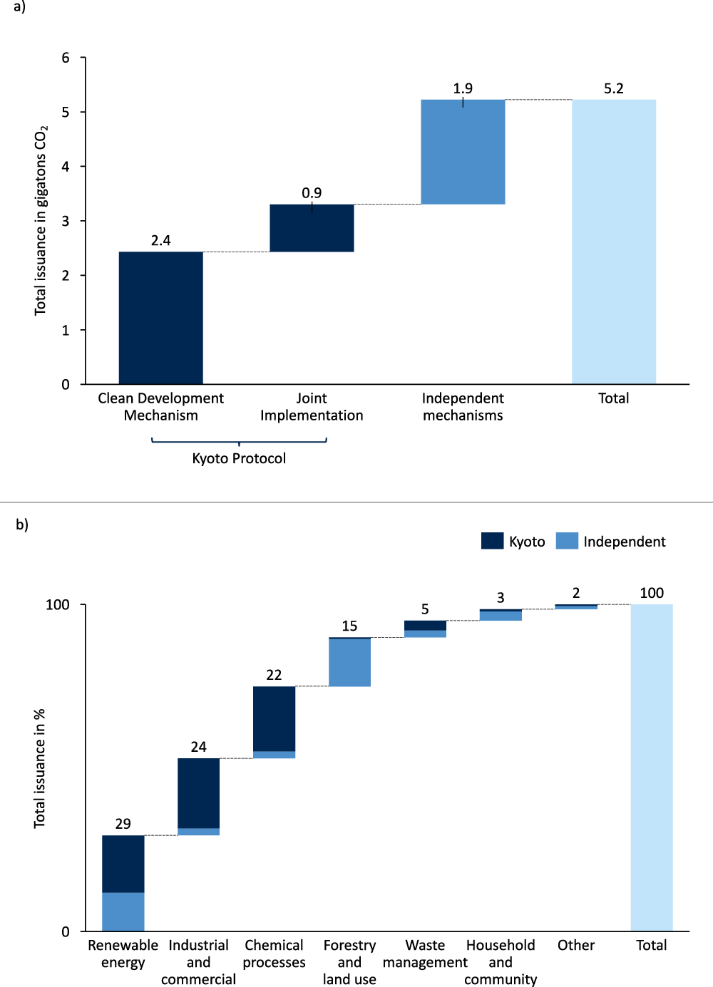 炭素クレジットプロジェクトの気候への影響は過大評価されている(Climate Impact of Carbon Crediting Projects Is Substantially Overestimated)
