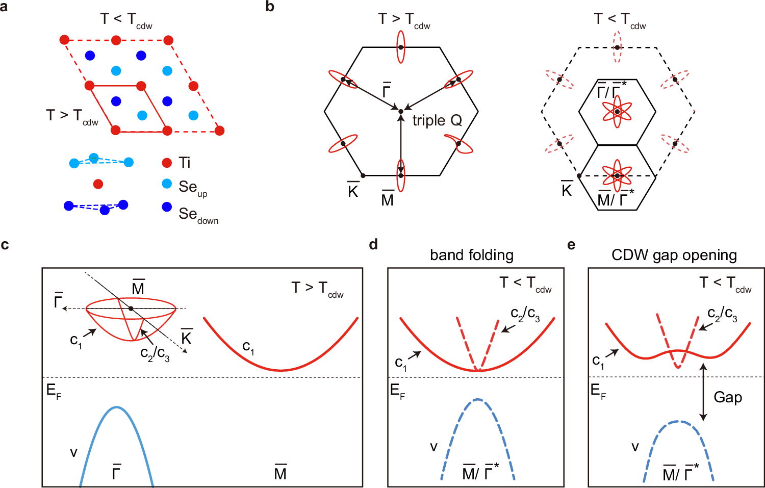 Fig. 1: Crystal structure, Fermi surface, and band structure of 1T-TiSe2.