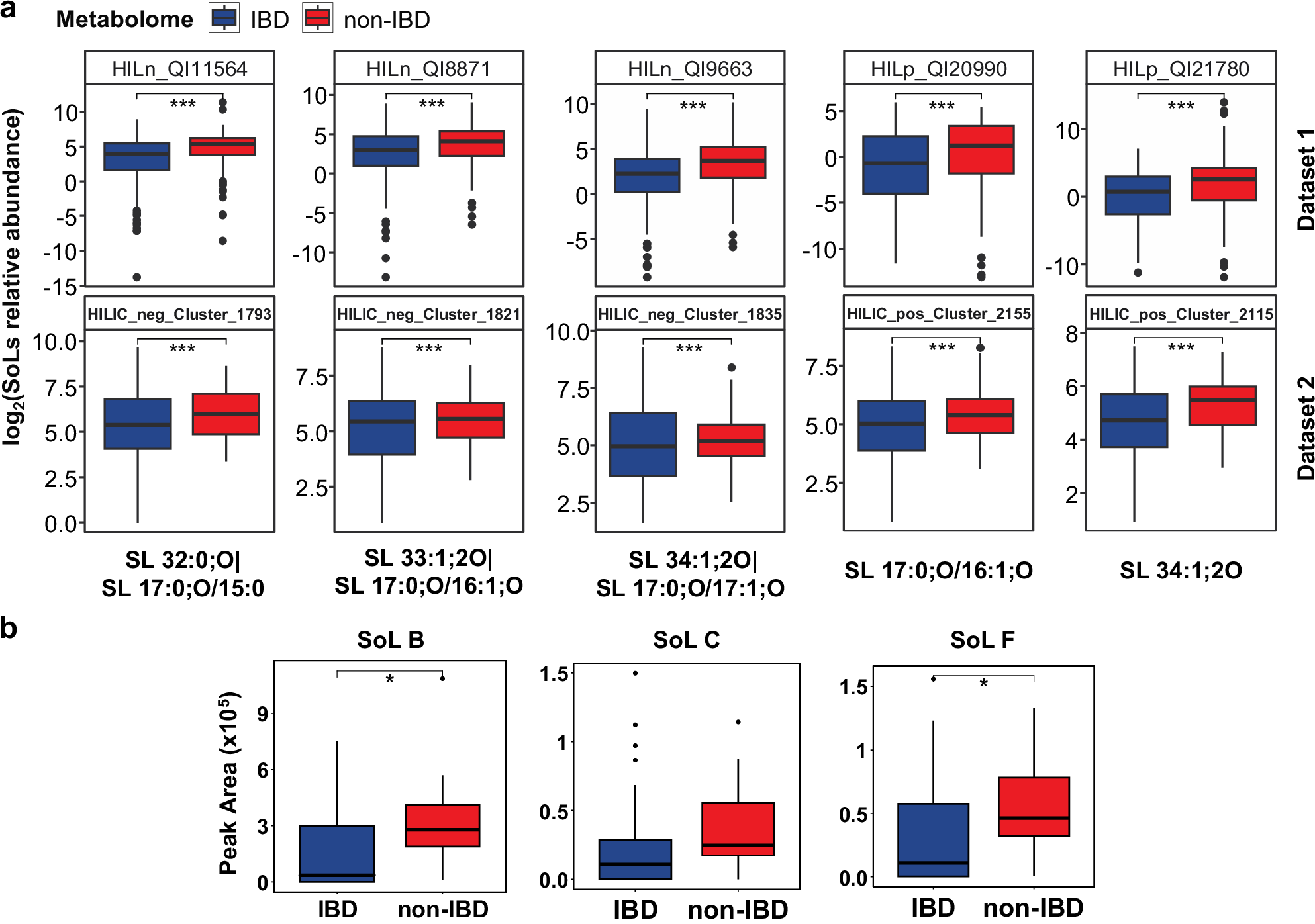 Fig. 2: SoL abundances are decreased in IBD metabolomics datasets and independent IBD patient samples.